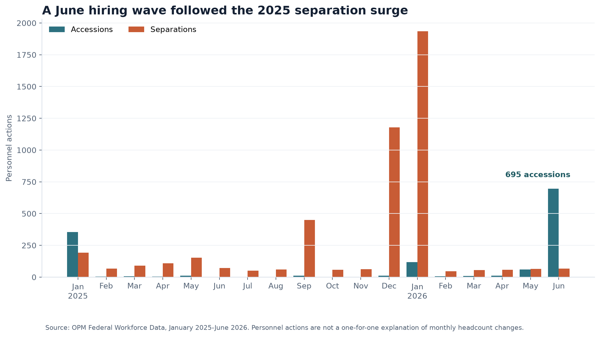 Grouped bars showing NASA monthly accessions and separations from January 2025 through June 2026