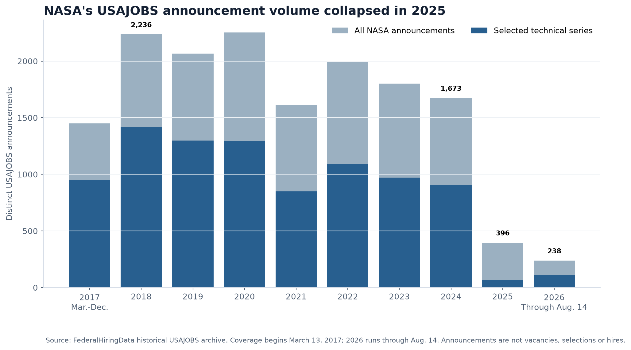 Bar chart showing annual NASA USAJOBS announcement volume from partial 2017 through partial 2026, with selected technical occupational series highlighted