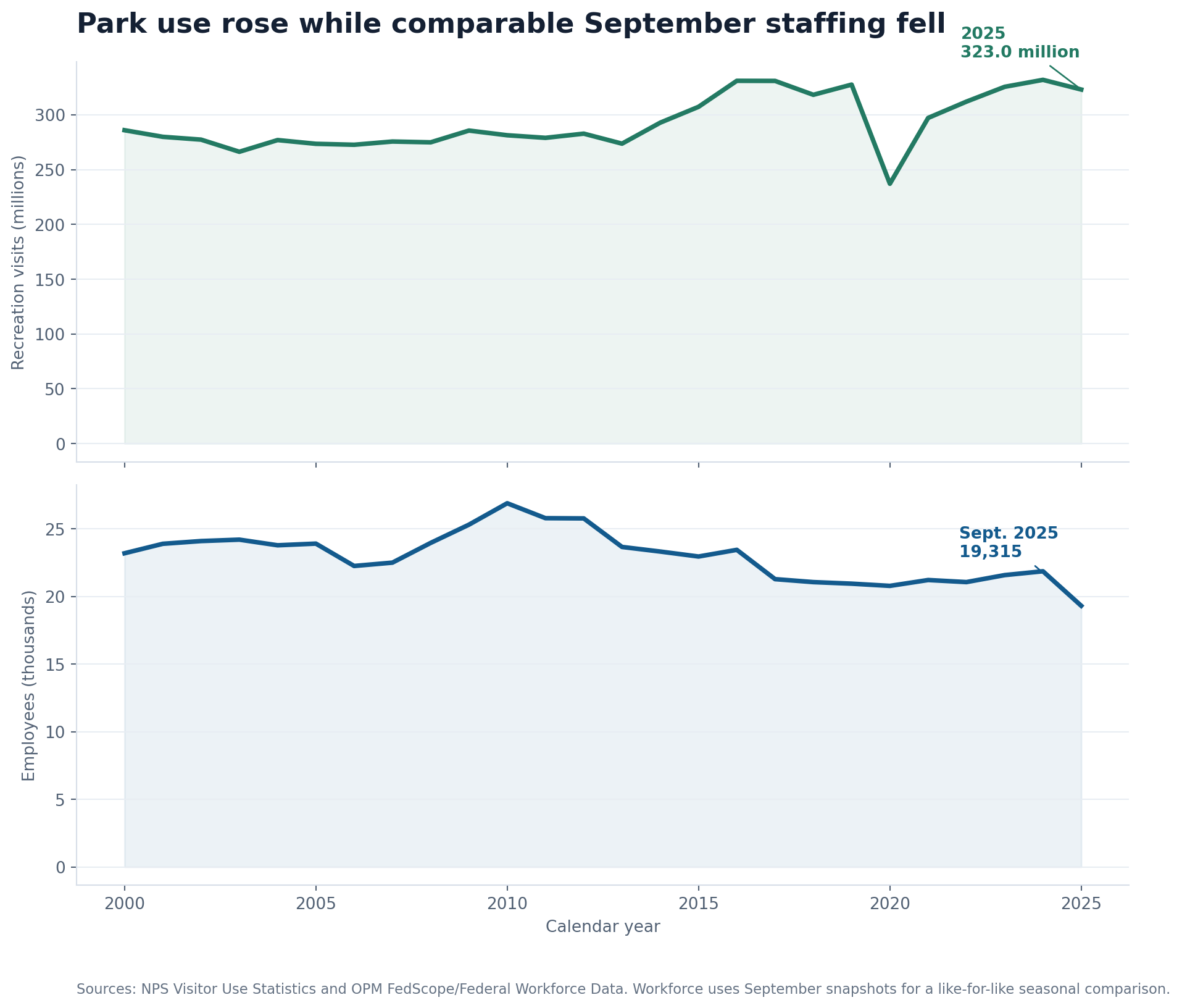 Two-panel line chart showing annual National Park Service recreation visits rising while comparable September workforce headcount falls from 2000 through 2025