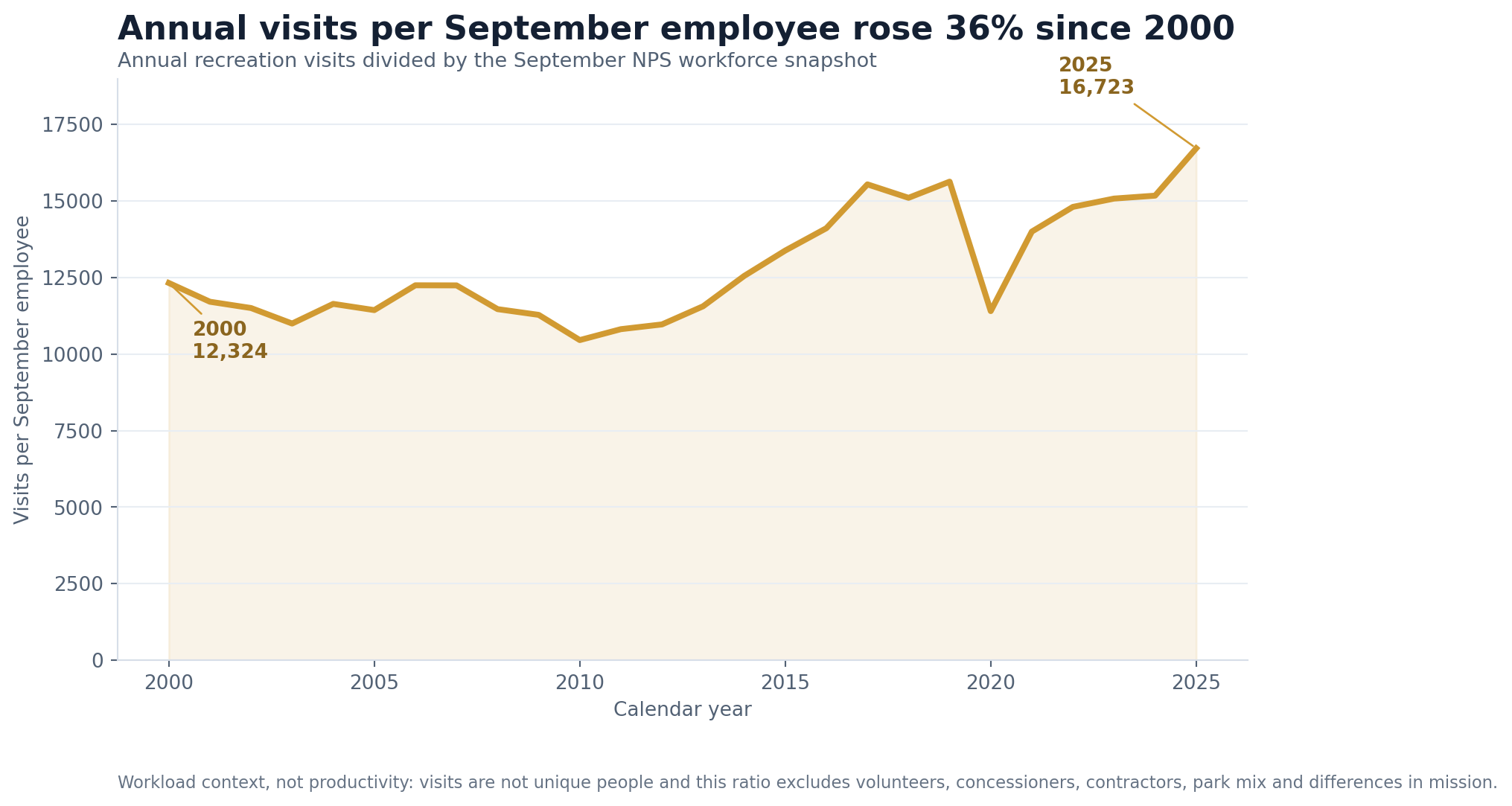 Line chart showing annual recreation visits per September NPS employee increasing from 12,324 in 2000 to 16,723 in 2025