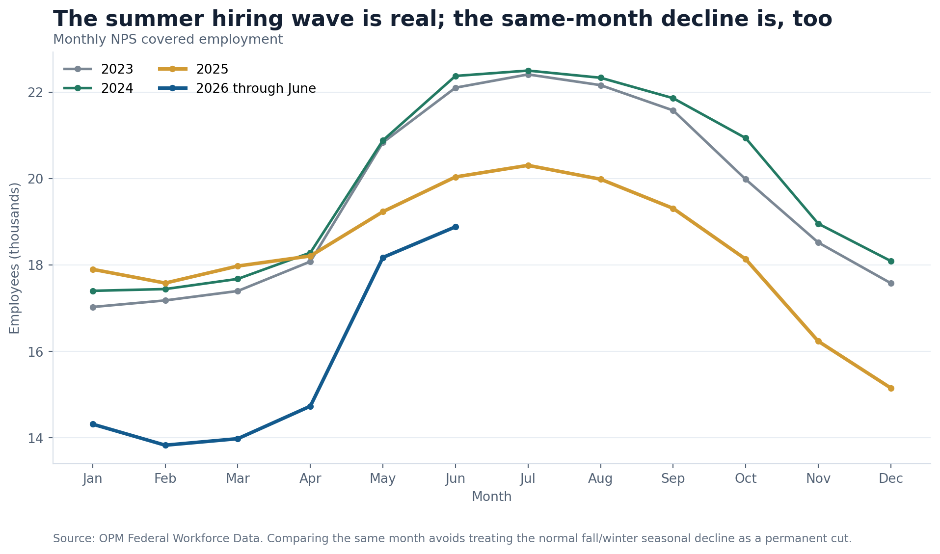 Line chart comparing monthly National Park Service employment in 2023, 2024, 2025 and the first six months of 2026