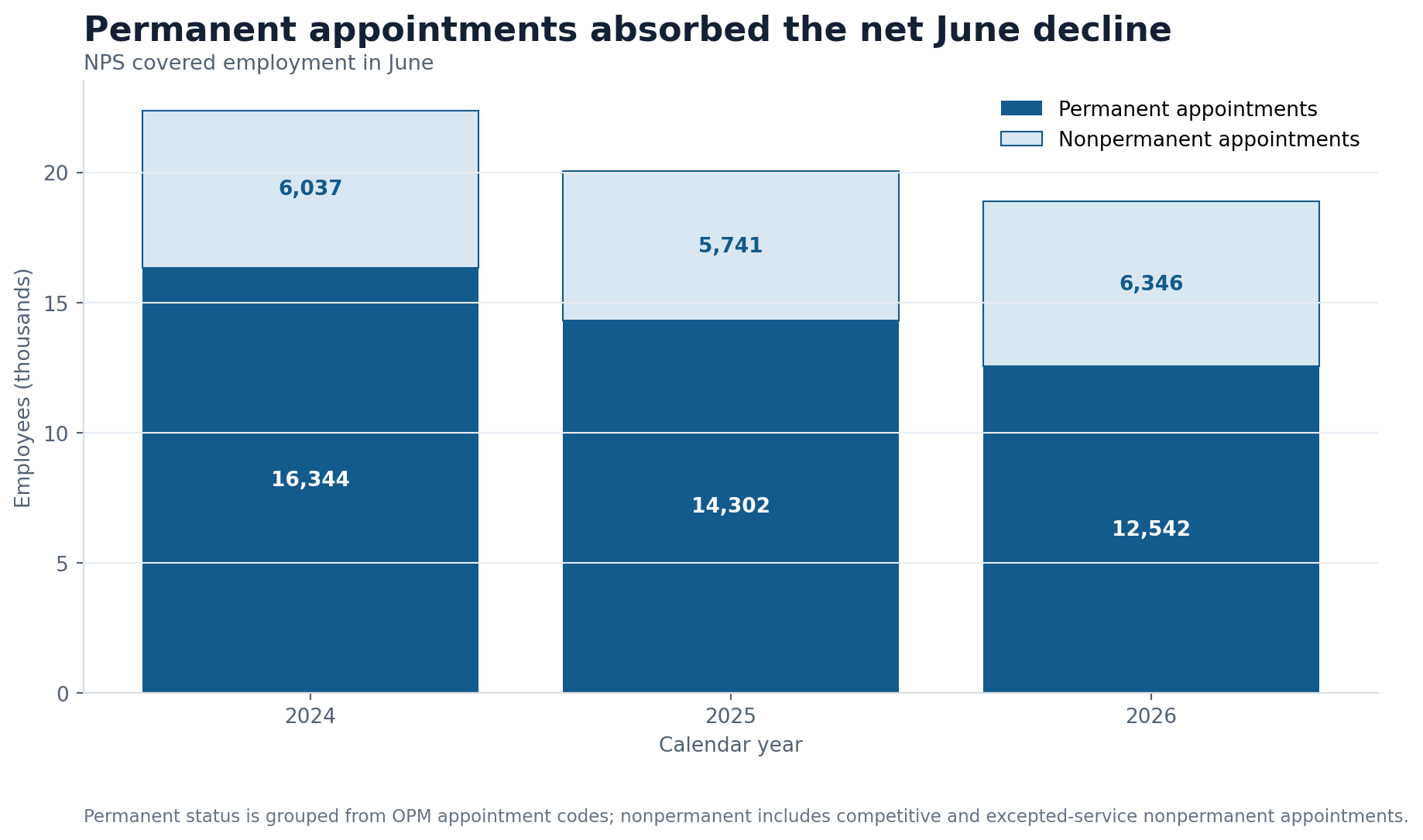 Stacked bar chart showing National Park Service permanent and nonpermanent appointment headcount in June 2024, June 2025 and June 2026