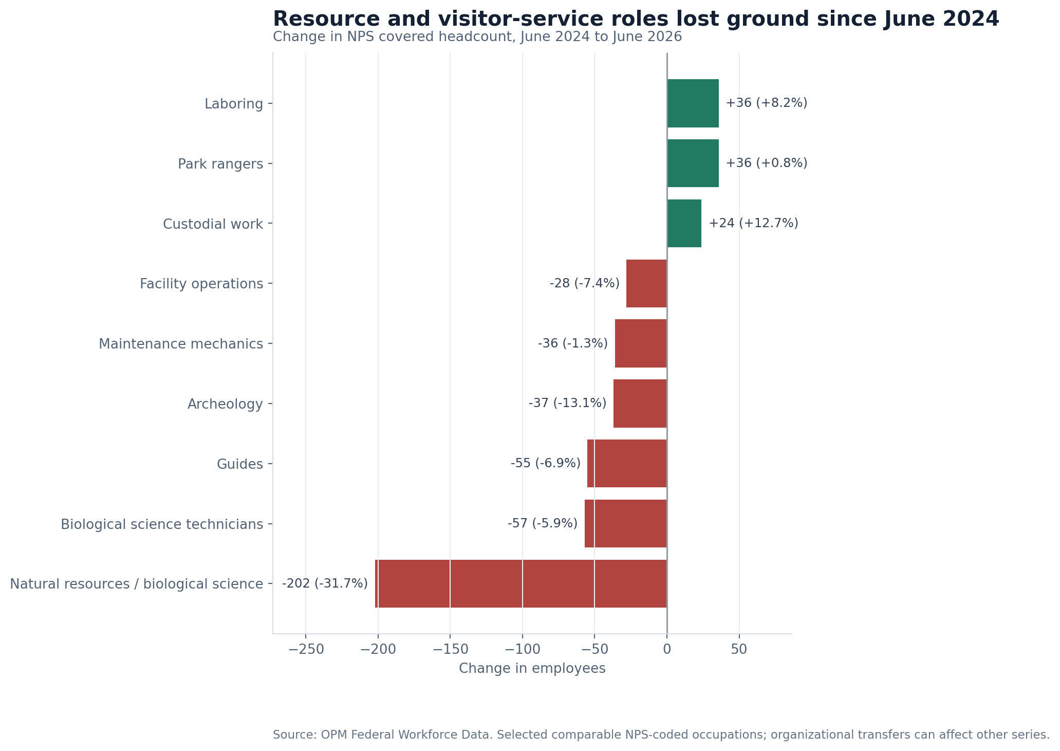 Horizontal bar chart showing changes in selected National Park Service occupations from June 2024 to June 2026