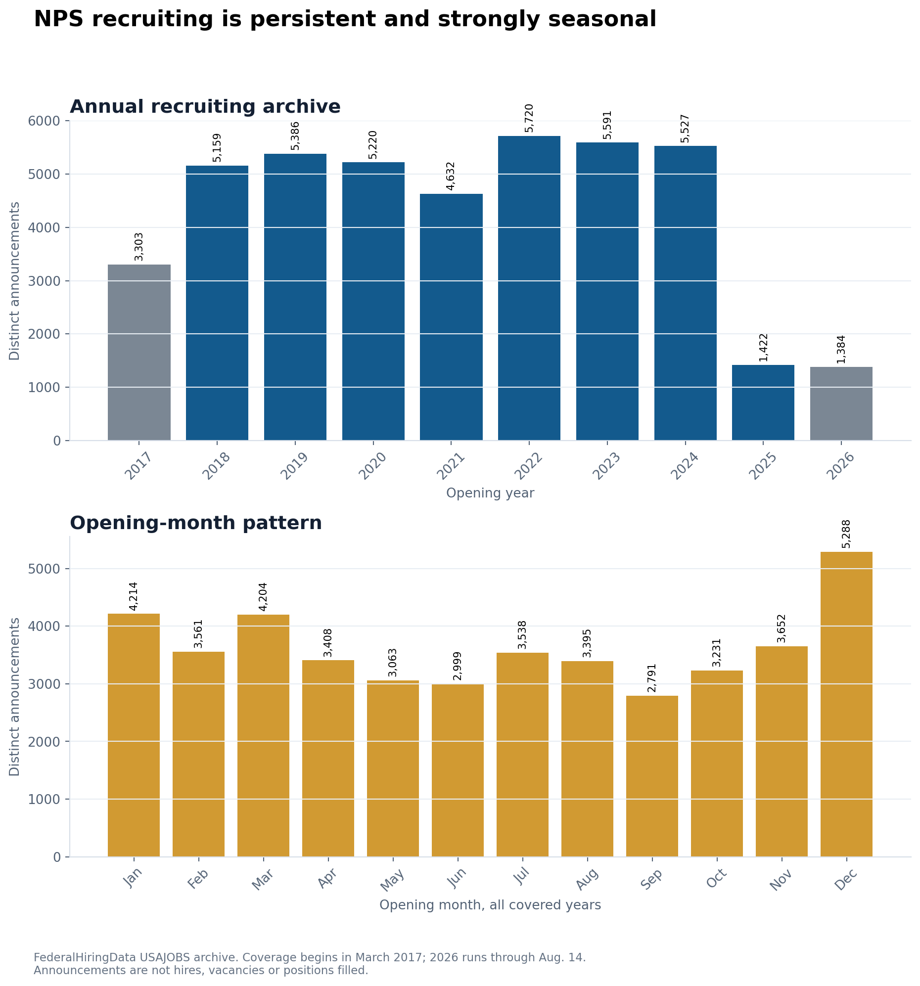 Two-panel bar chart showing annual National Park Service USAJOBS announcements and their opening-month pattern from March 2017 through August 2026