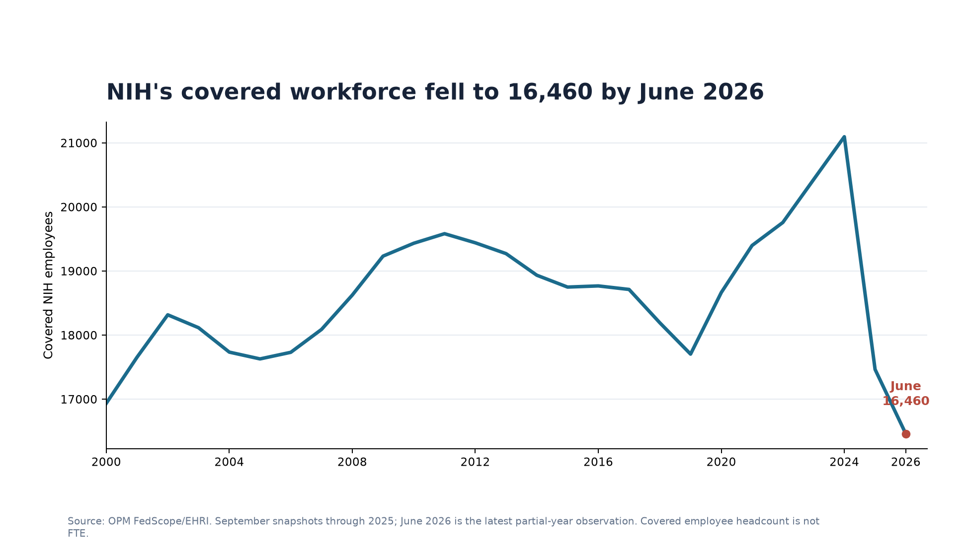 Line chart showing NIH covered employee headcount from September 2000 through June 2026, ending at 16,460