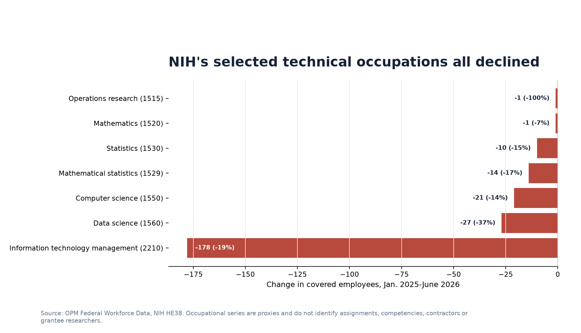 Horizontal bar chart showing declines in every selected NIH technical occupational series from January 2025 through June 2026