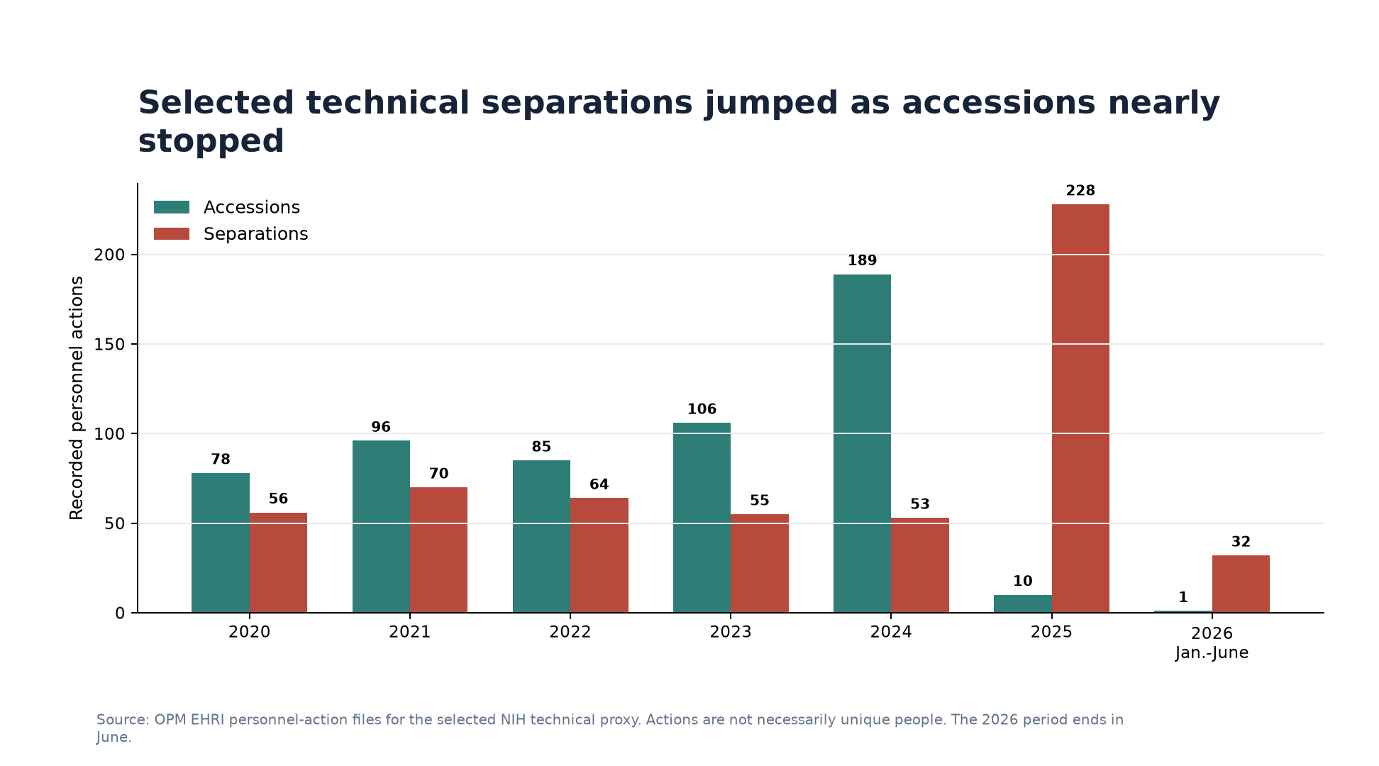 Grouped bar chart comparing NIH accessions and separations in selected technical occupational series from 2020 through June 2026