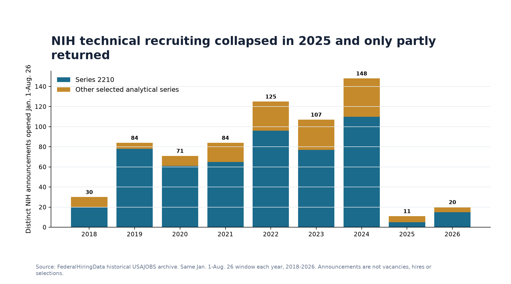 Stacked bar chart showing NIH selected technical USAJOBS announcements opened from January 1 through August 26 in each year from 2018 to 2026