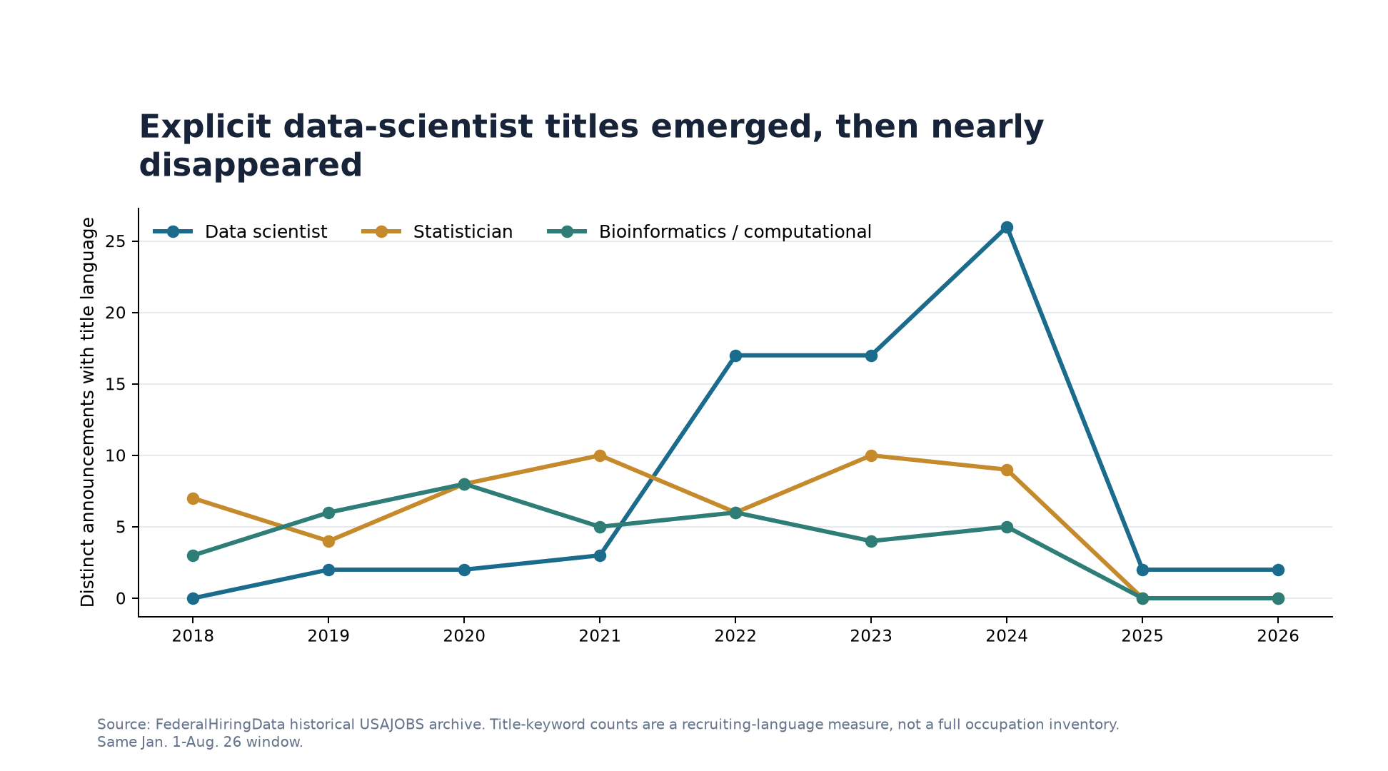 Line chart showing NIH USAJOBS announcement title language for data scientists, statisticians and bioinformatics or computational roles from 2018 through August 26, 2026