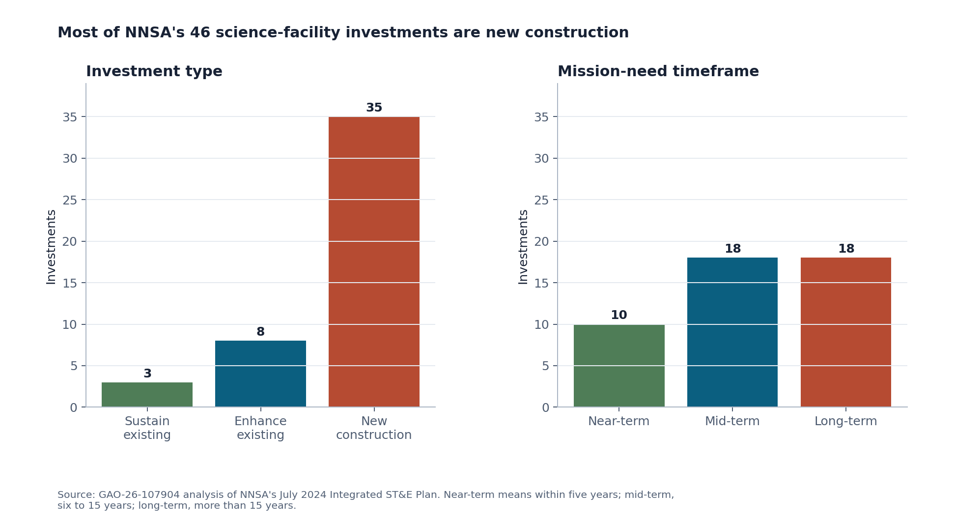 NNSA facility investments by type and timeframe
