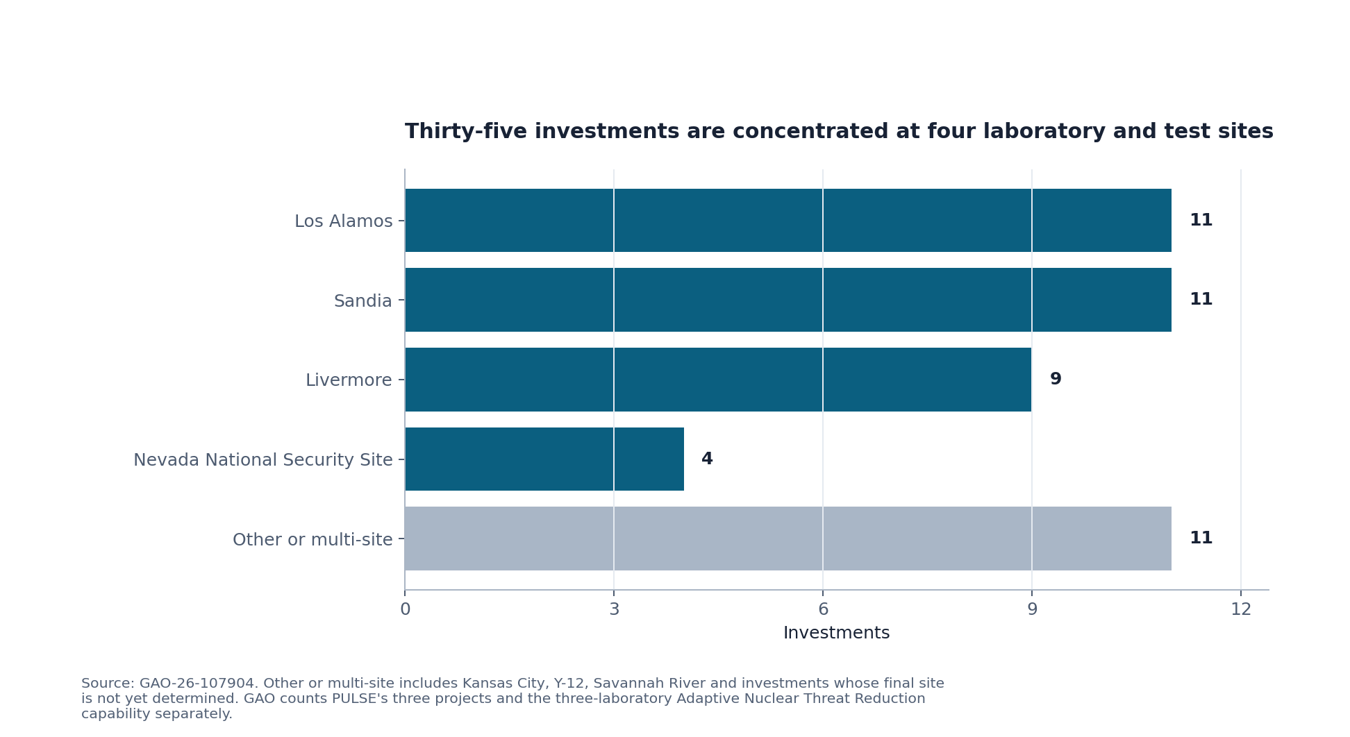 NNSA facility investments by site