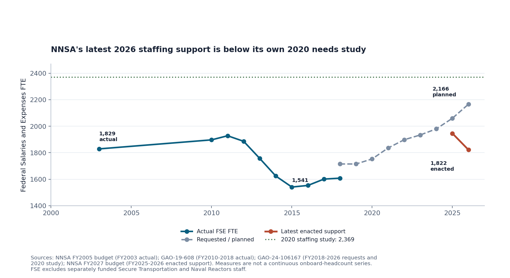 Published NNSA federal FSE staffing measures from FY2003 through FY2026