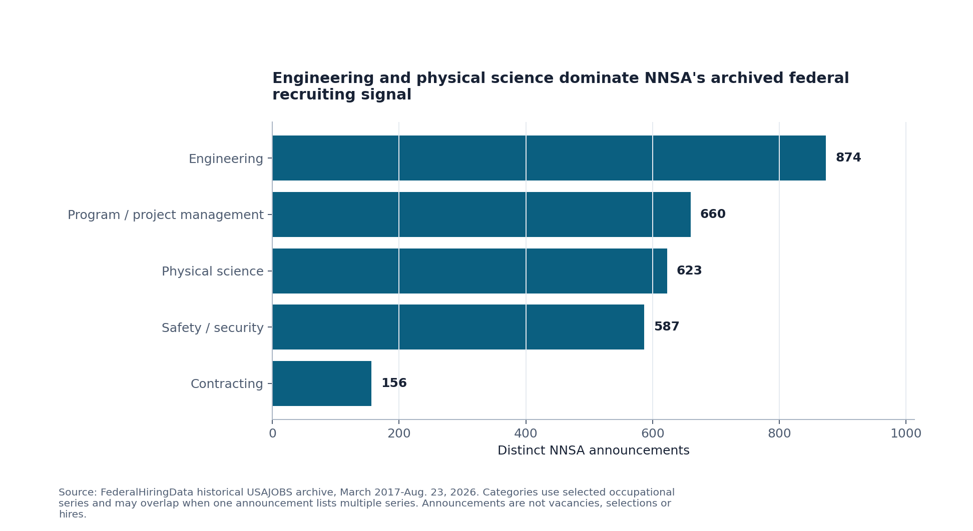 Selected capabilities in NNSA federal USAJOBS announcements