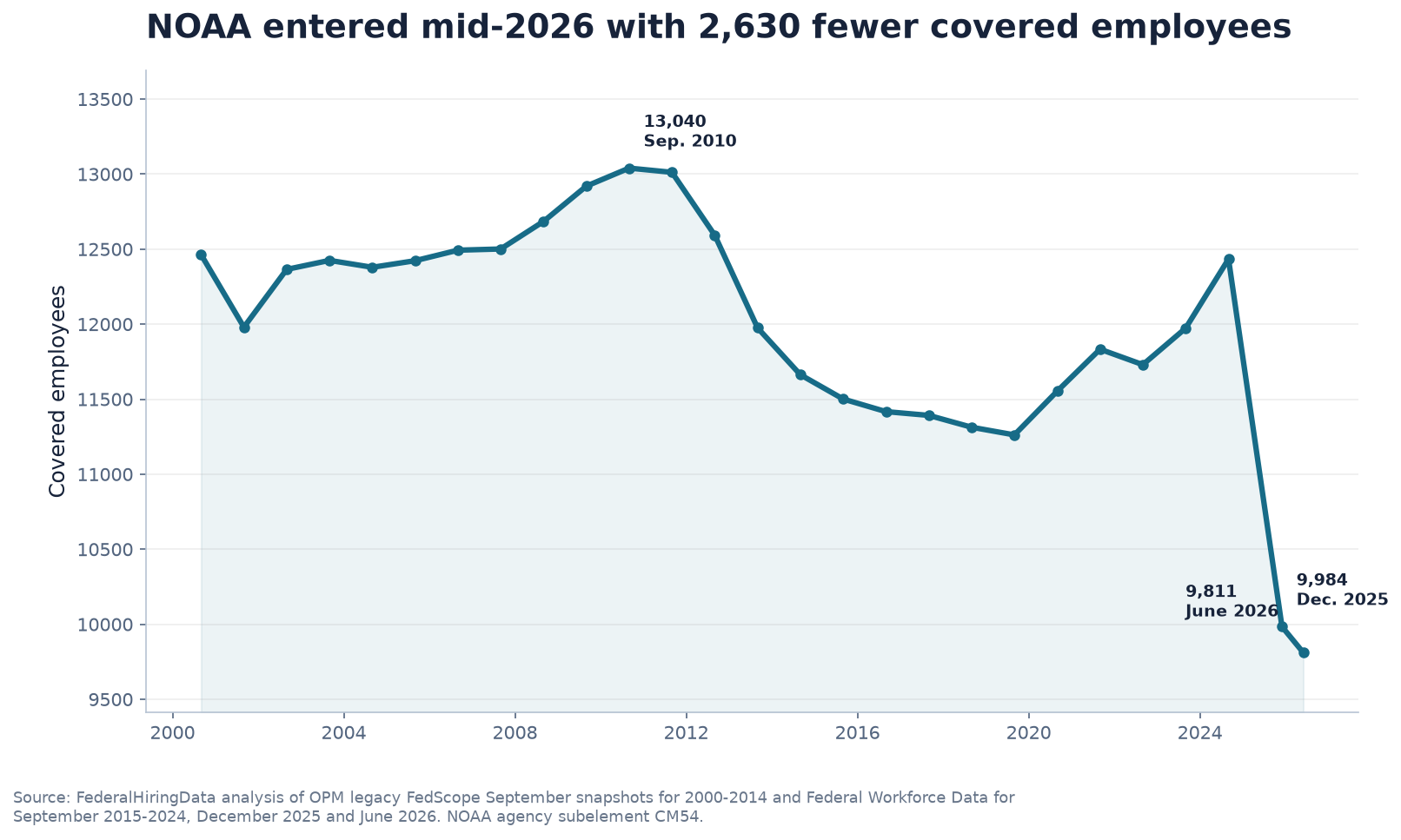 Line chart showing NOAA covered employment from September 2000 through June 2026