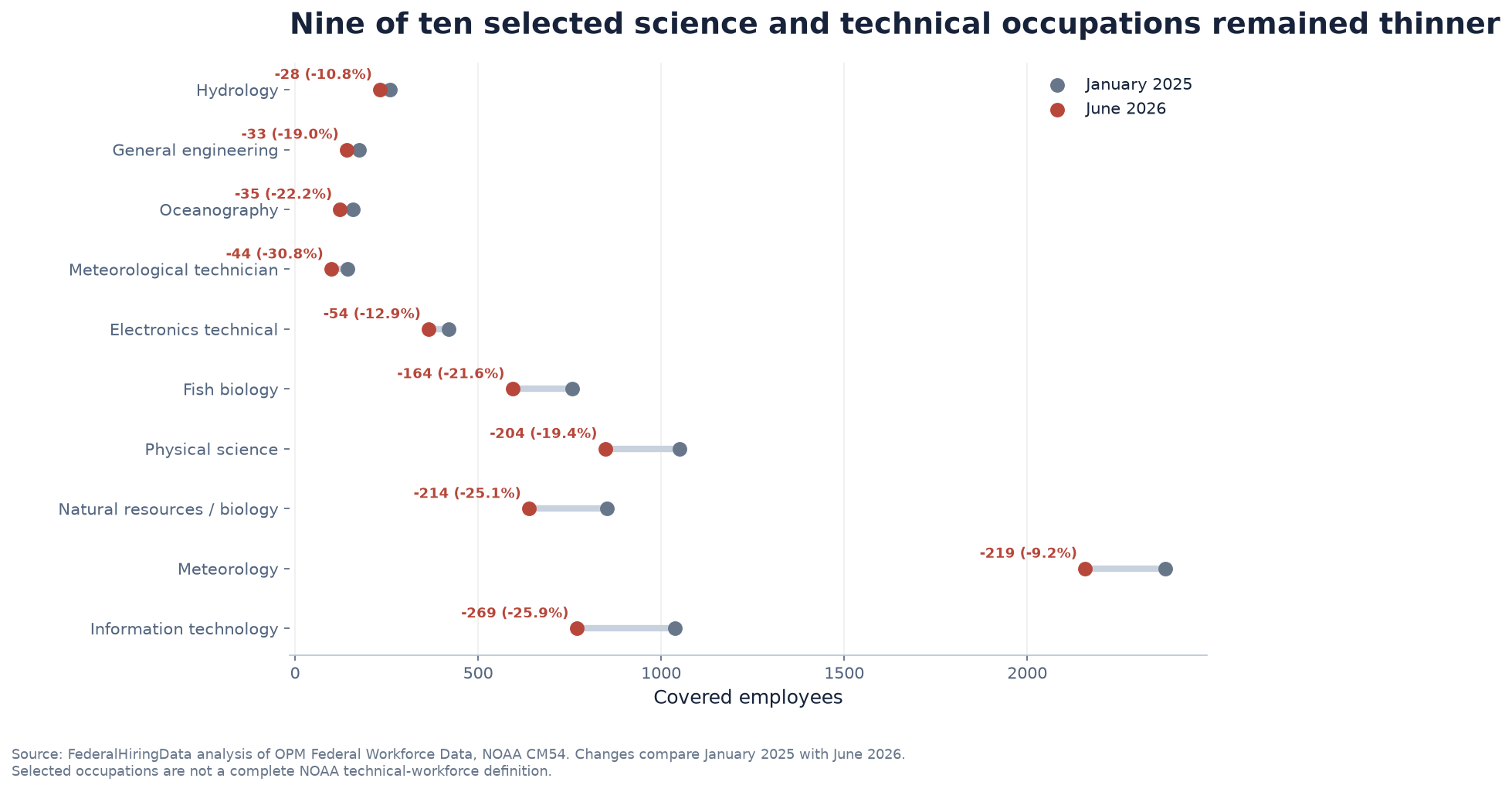 Dumbbell chart comparing selected NOAA science and technical occupations in January 2025 and June 2026