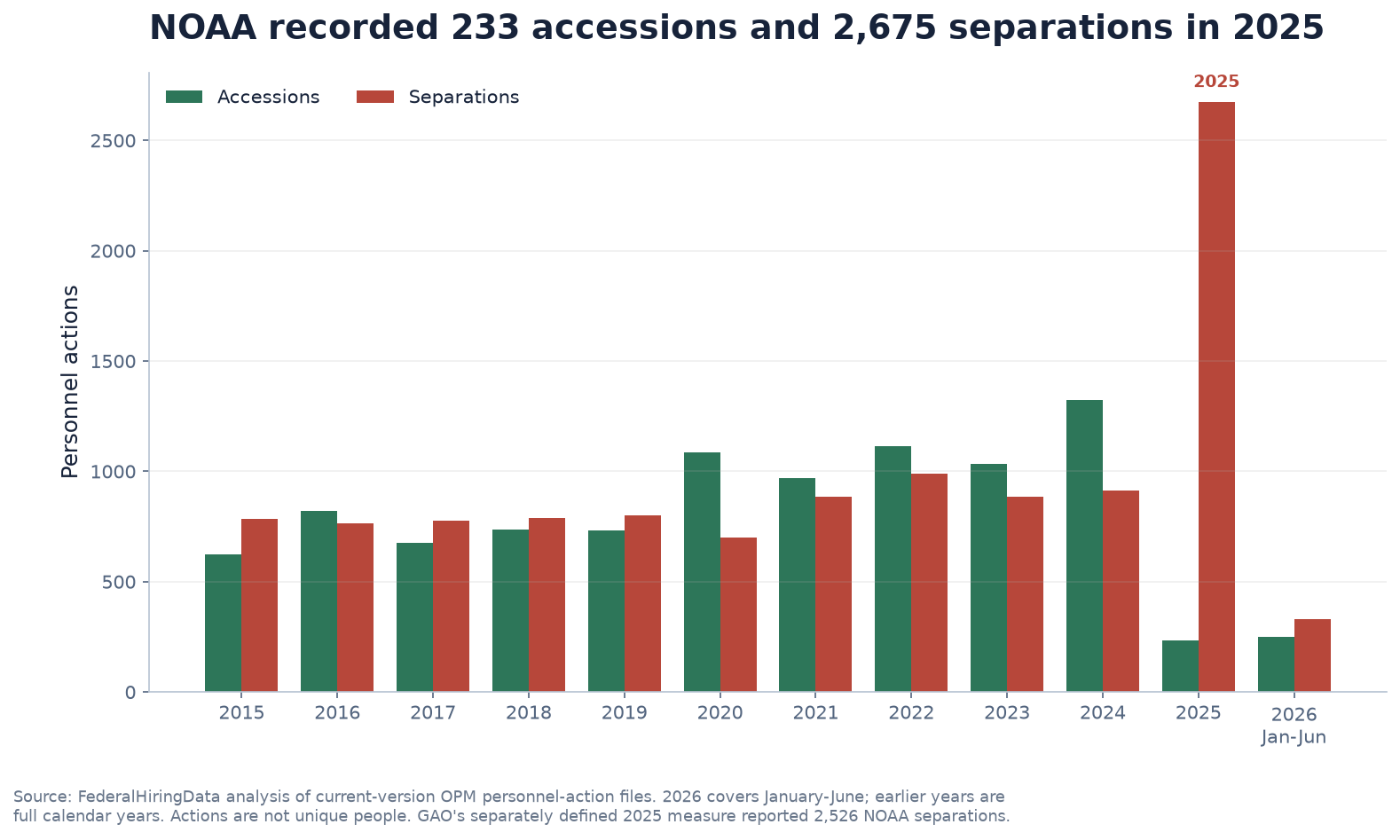 Grouped bar chart showing NOAA accessions and separations from 2015 through June 2026
