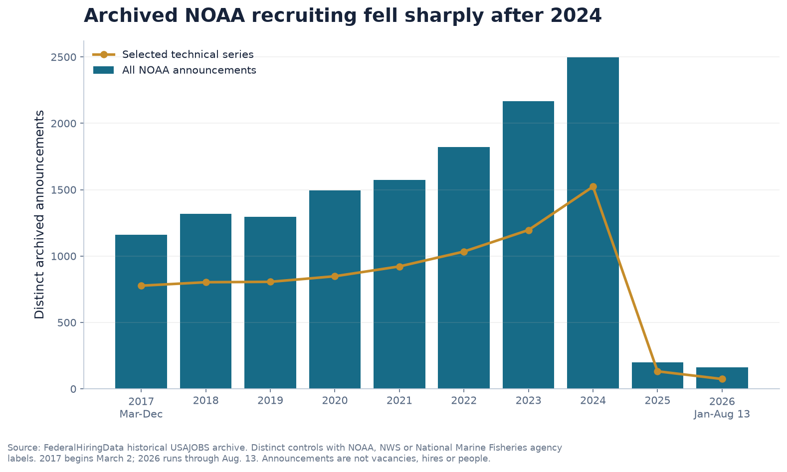 Combined bar and line chart showing archived NOAA USAJOBS announcements and selected technical-series notices