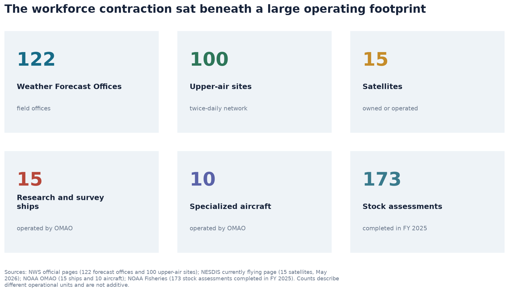 Six-panel summary of NOAA forecast offices, upper-air sites, satellites, ships, aircraft and stock assessments