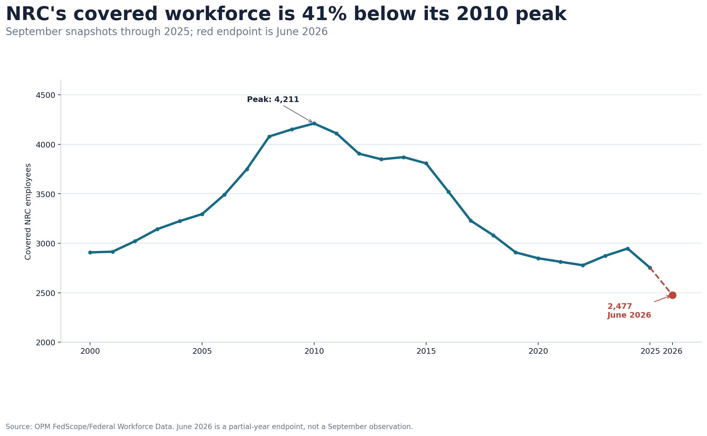Line chart showing NRC covered employment rising to 4,211 in September 2010 and falling to 2,477 by June 2026
