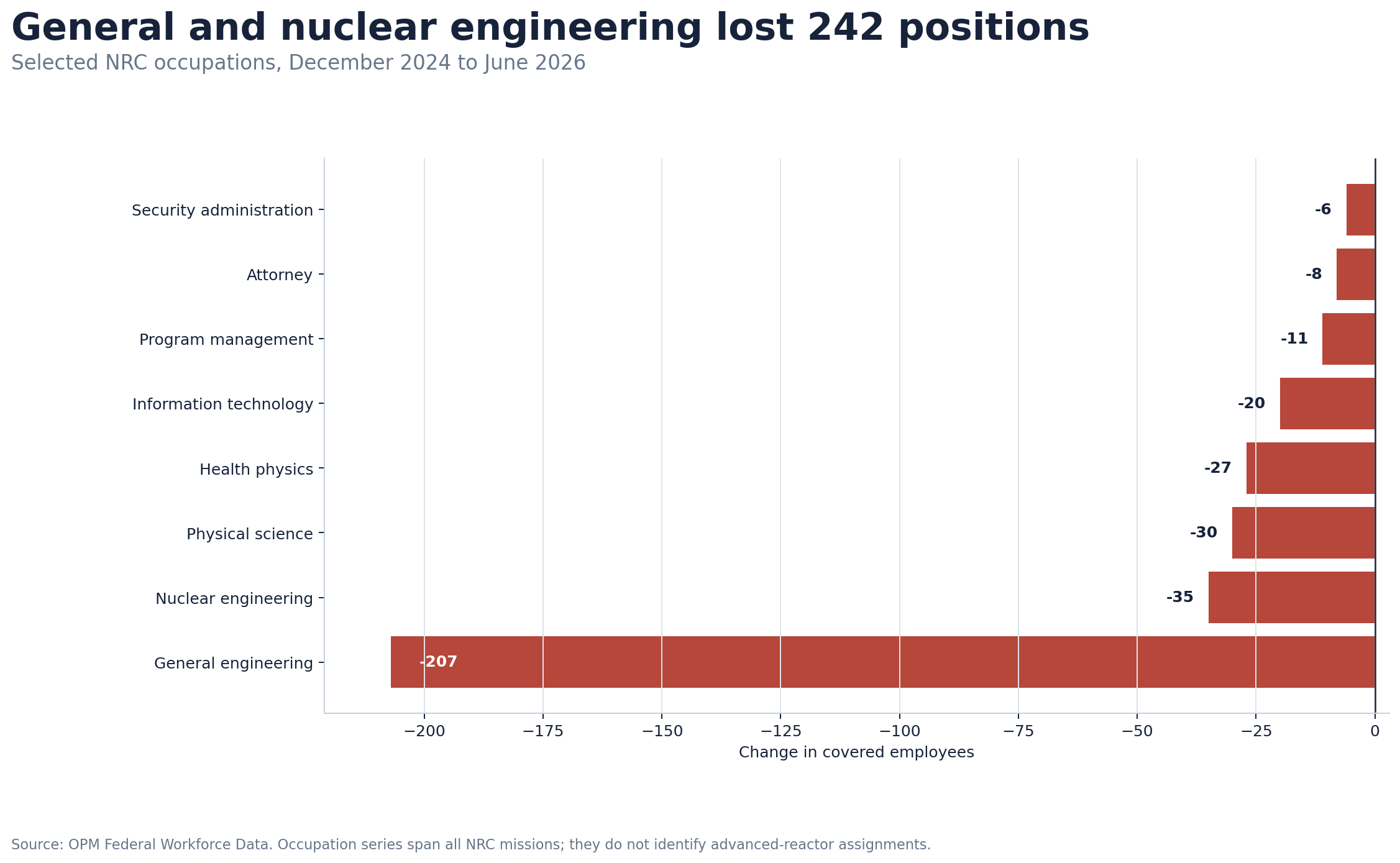 Horizontal bar chart showing changes in selected NRC occupations from December 2024 to June 2026, including a 207-position decline in General Engineering