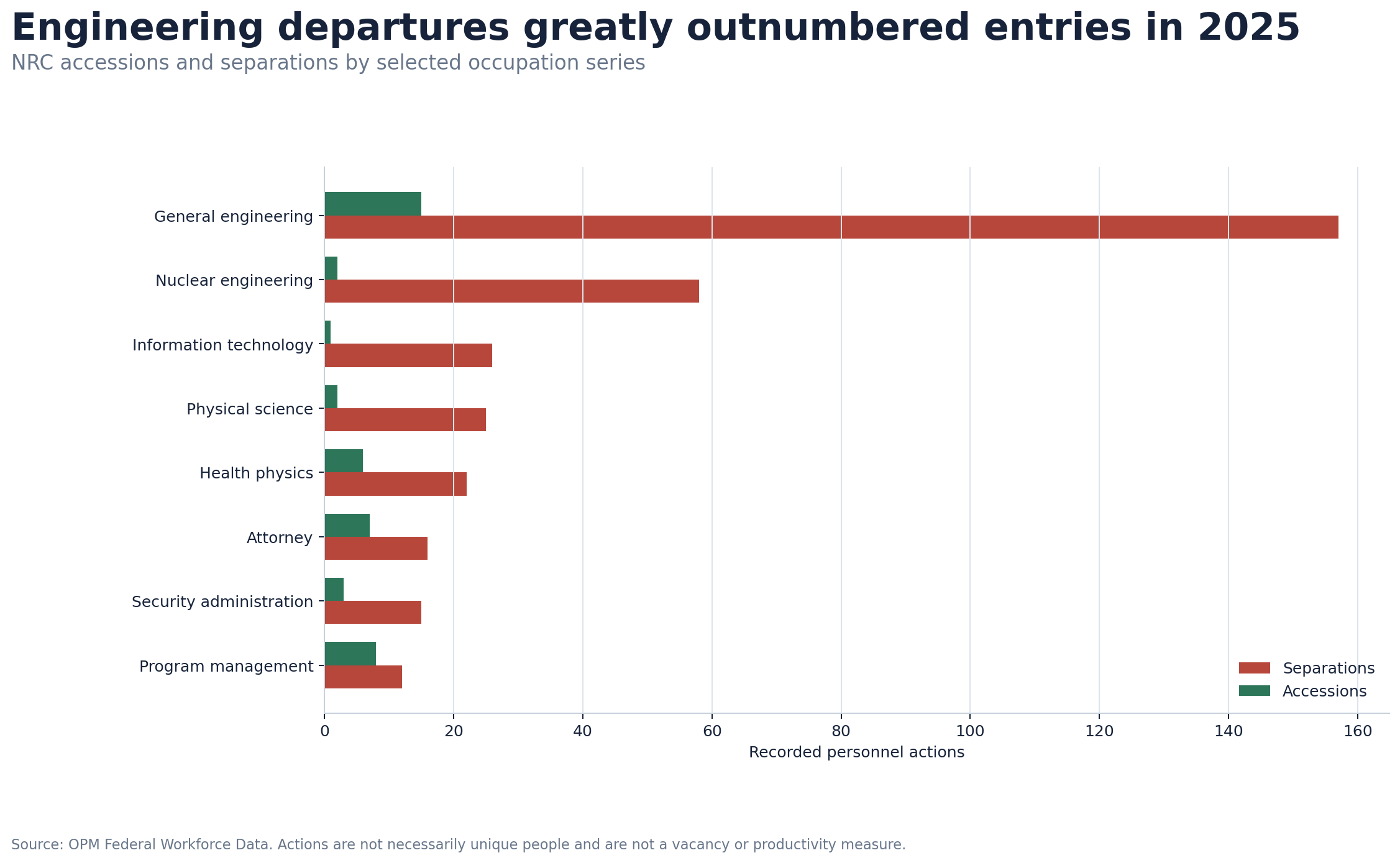 Grouped bar chart showing NRC calendar 2025 accessions and separations in selected occupations, led by 157 general-engineering separations and 58 nuclear-engineering separations