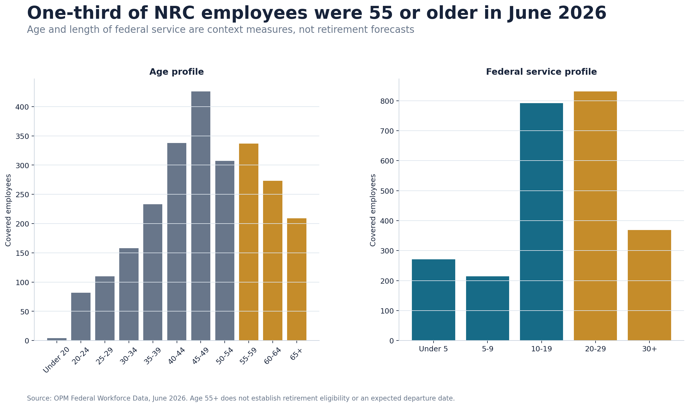 Two-panel chart showing NRC's June 2026 age profile and length-of-federal-service profile