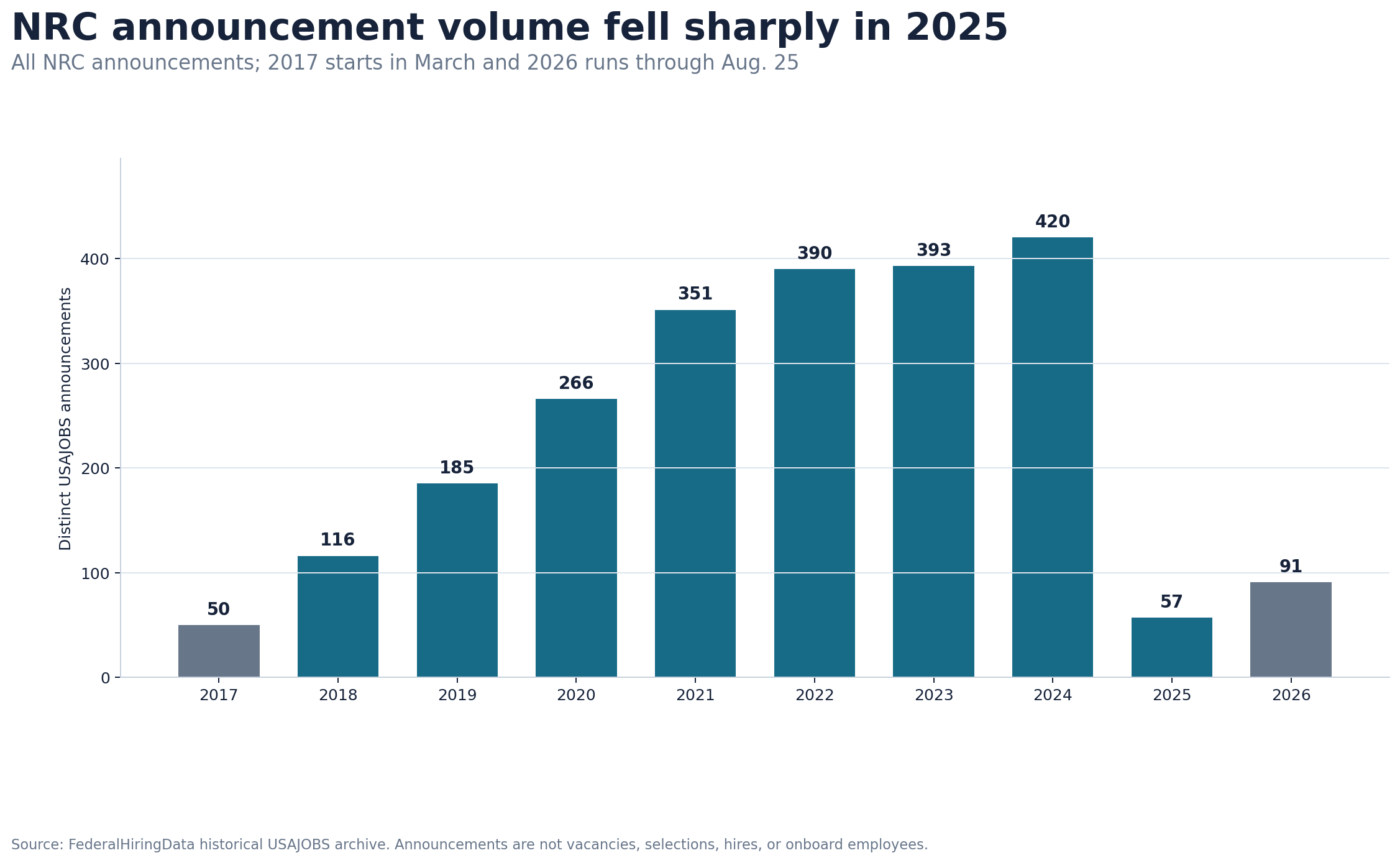 Bar chart showing NRC USAJOBS announcements rising through 2024, falling to 57 in 2025 and reaching 91 through Aug. 25, 2026