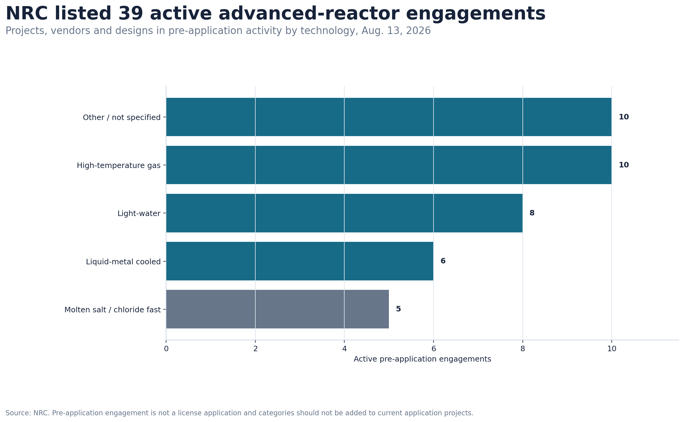 Horizontal bar chart showing 39 active NRC advanced-reactor pre-application engagements across five technology categories