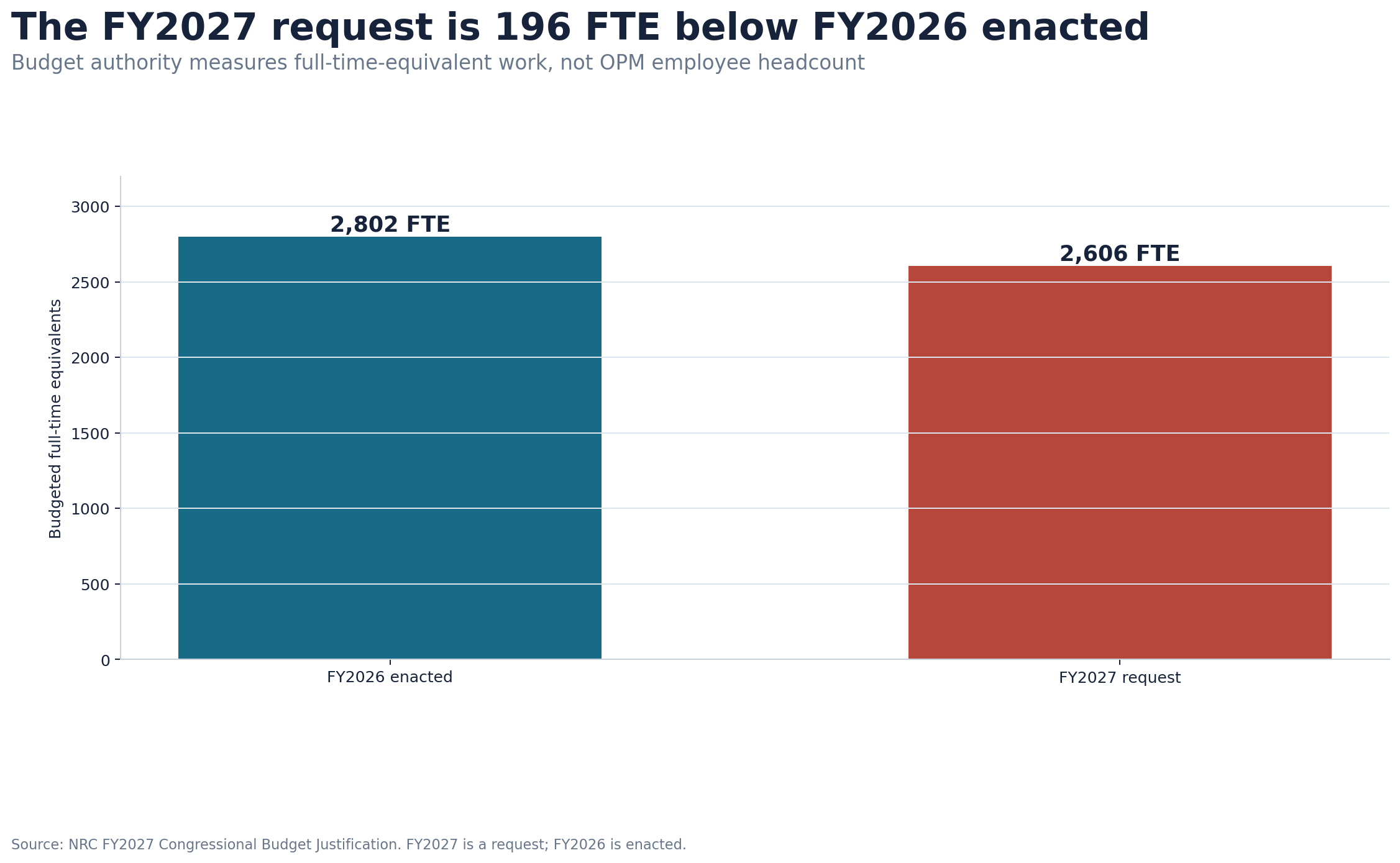 Bar chart comparing 2,802 NRC FTE in the fiscal 2026 enacted budget with 2,606 FTE in the fiscal 2027 request