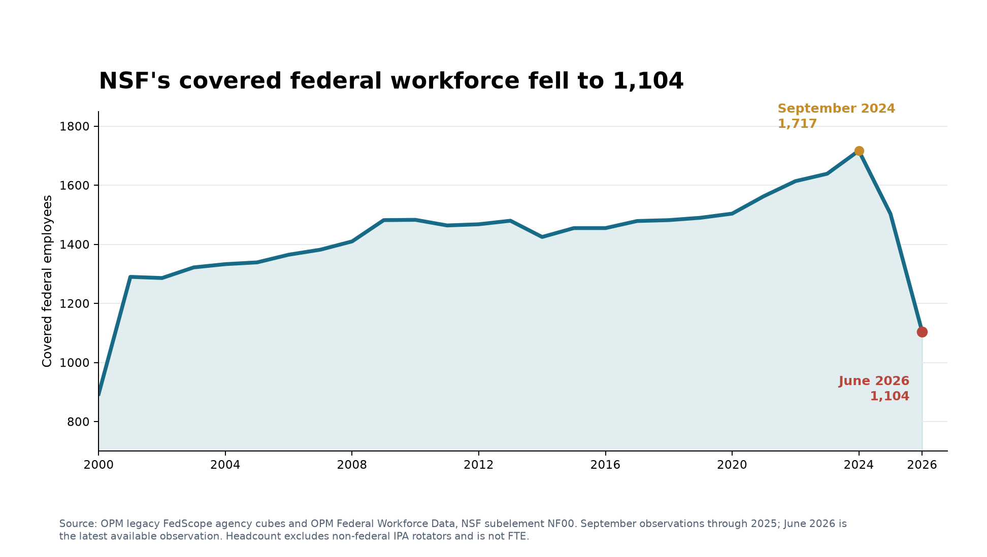 NSF covered federal workforce from 2000 through June 2026