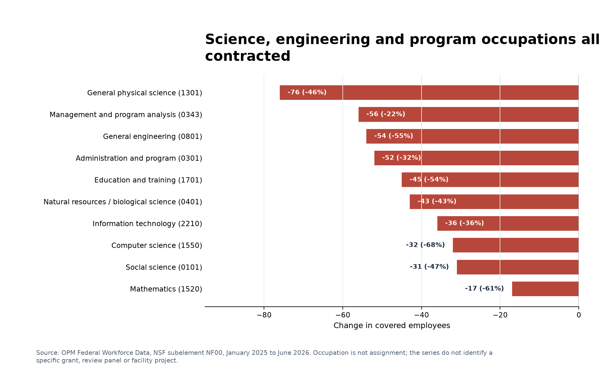 Selected NSF occupation changes from January 2025 through June 2026