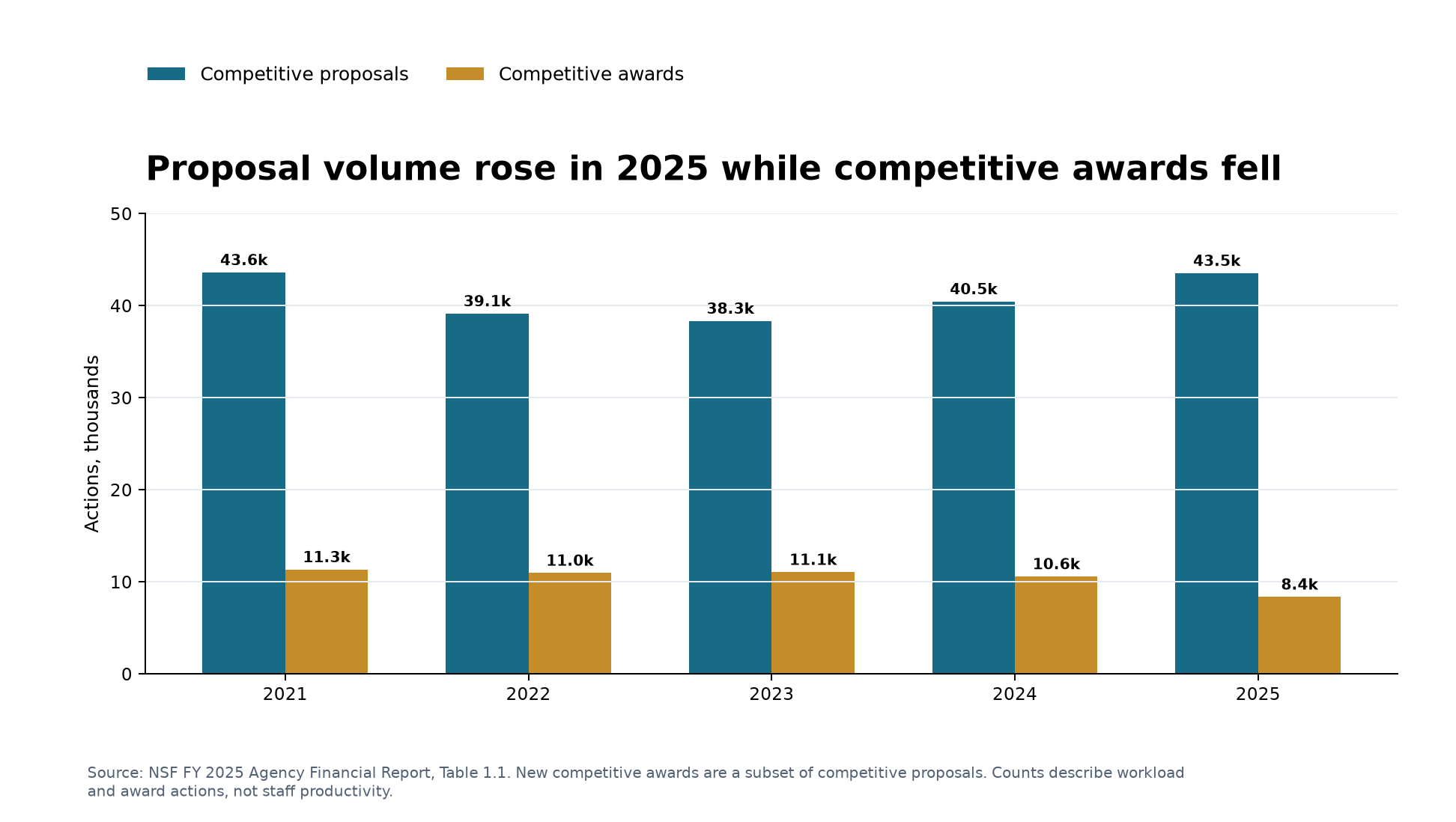 NSF competitive proposal and award actions from fiscal 2021 through 2025