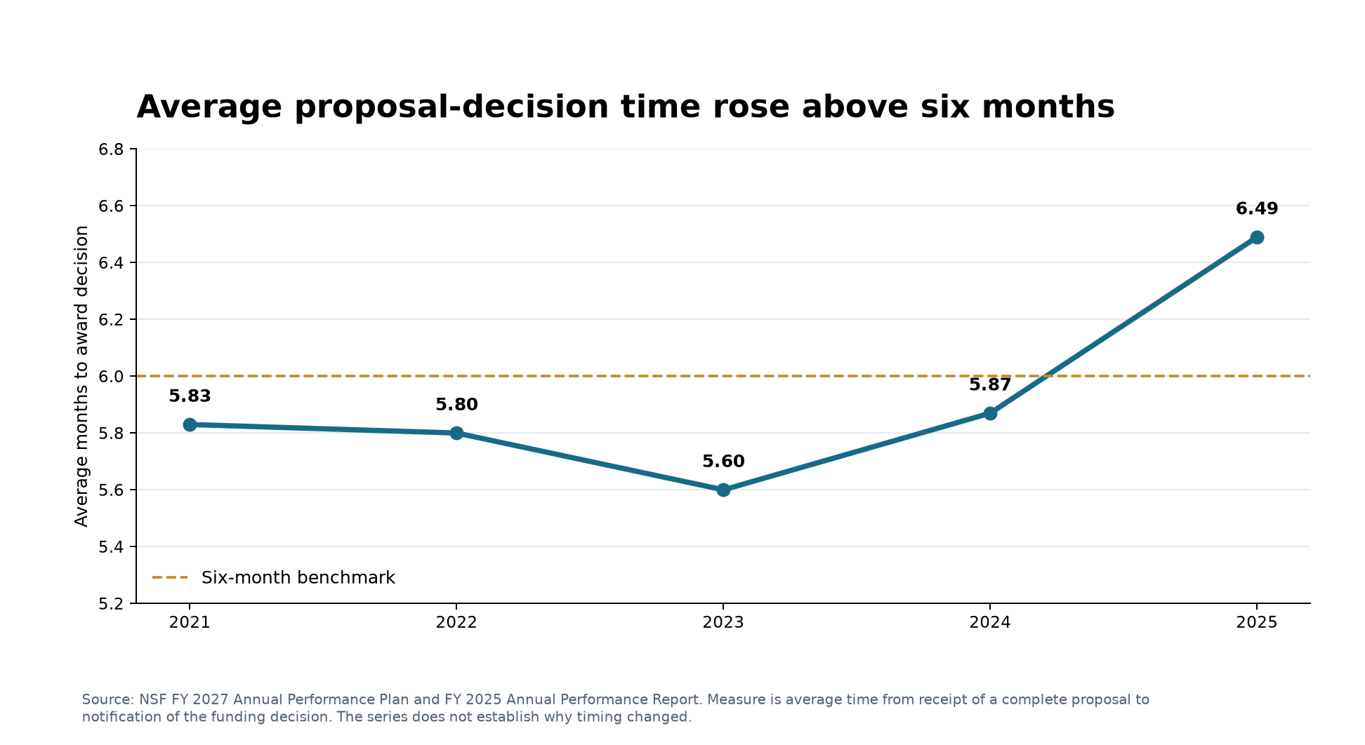 Average NSF proposal decision time from fiscal 2021 through 2025