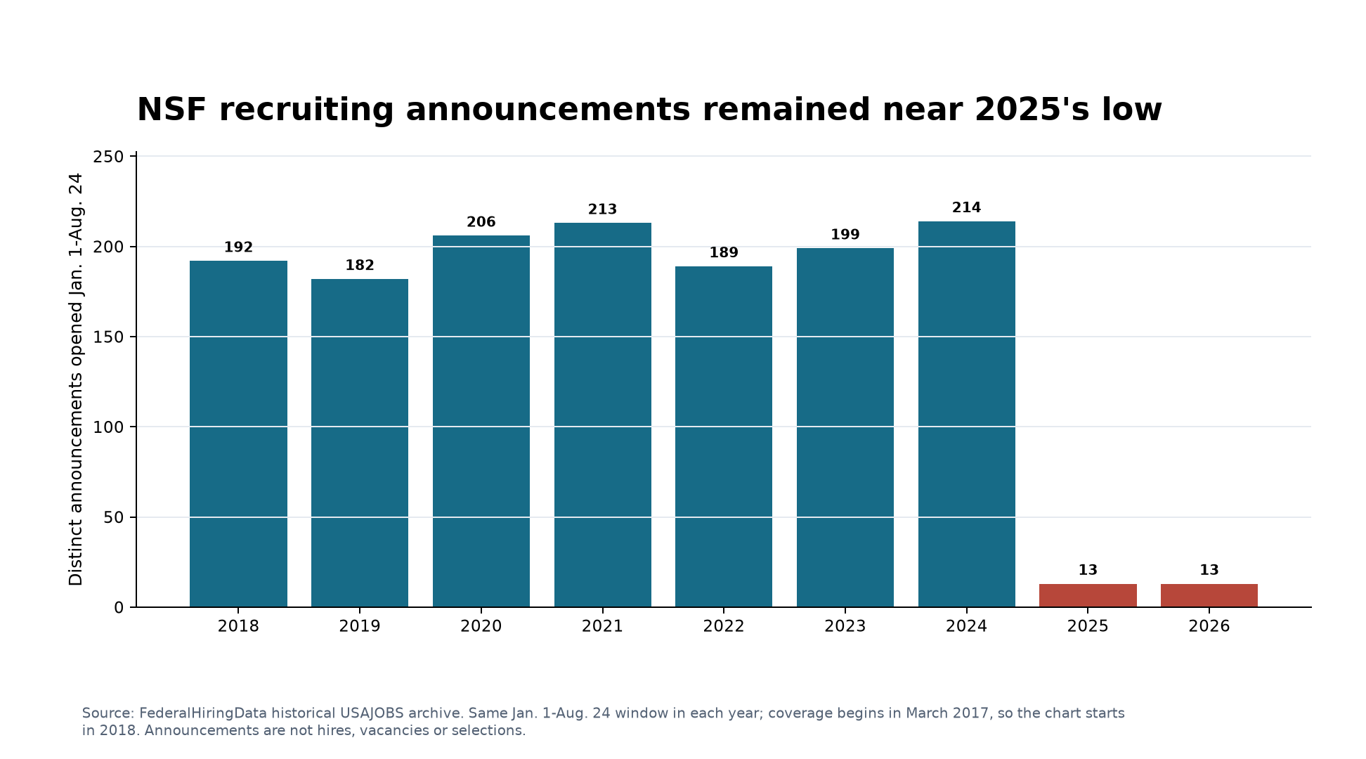 NSF USAJOBS announcements opened from Jan. 1 through Aug. 24 in 2018 through 2026