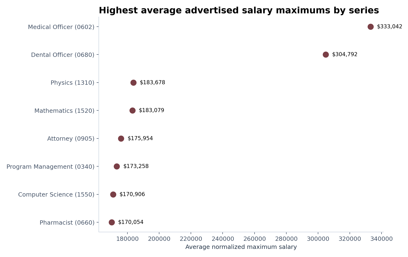 Dot plot ranking selected February 2025 occupational series by average advertised salary maximum