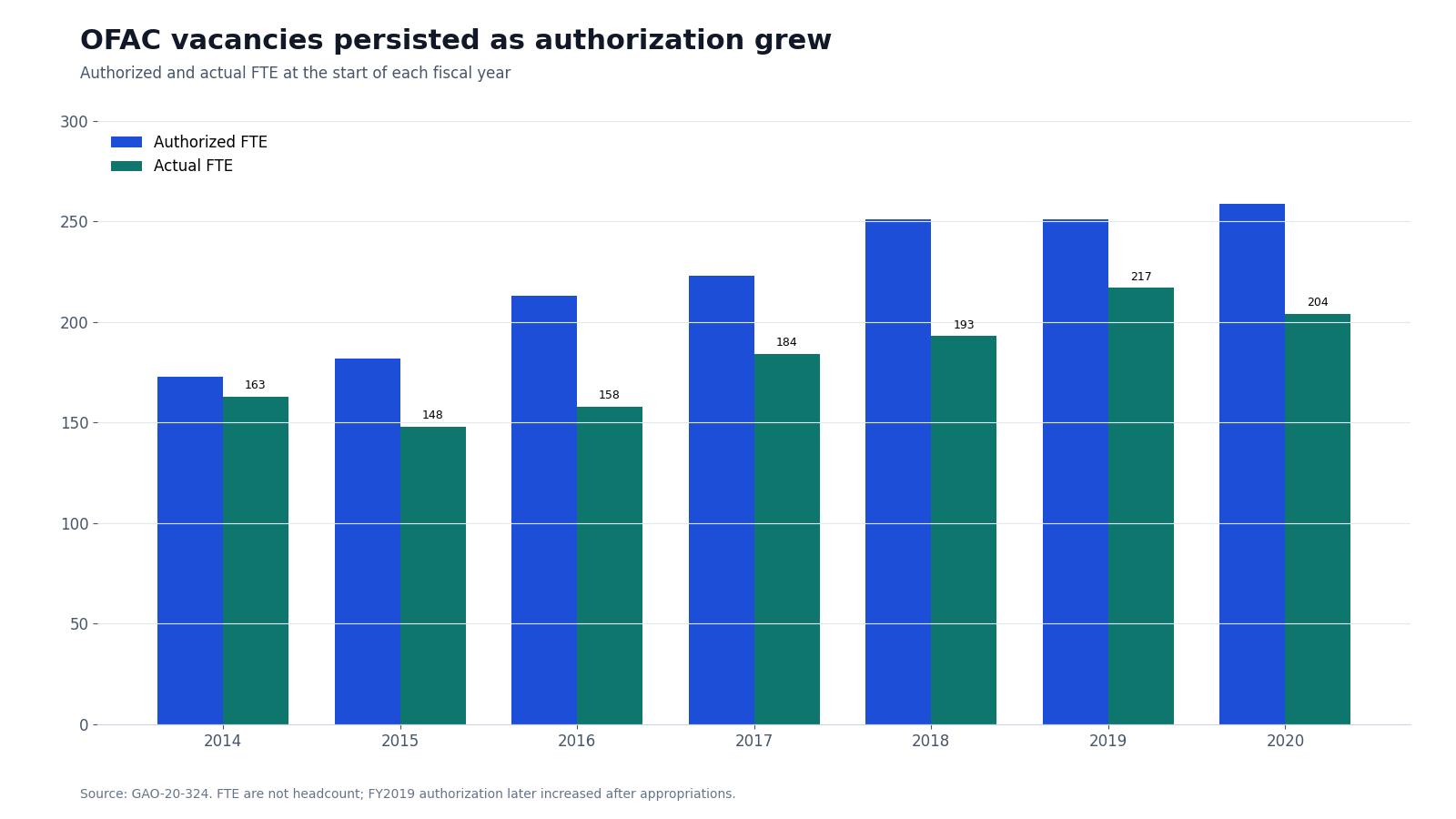 Grouped bar chart showing authorized and actual OFAC FTE from fiscal 2014 through fiscal 2020, ending at 259 authorized and 204 actual