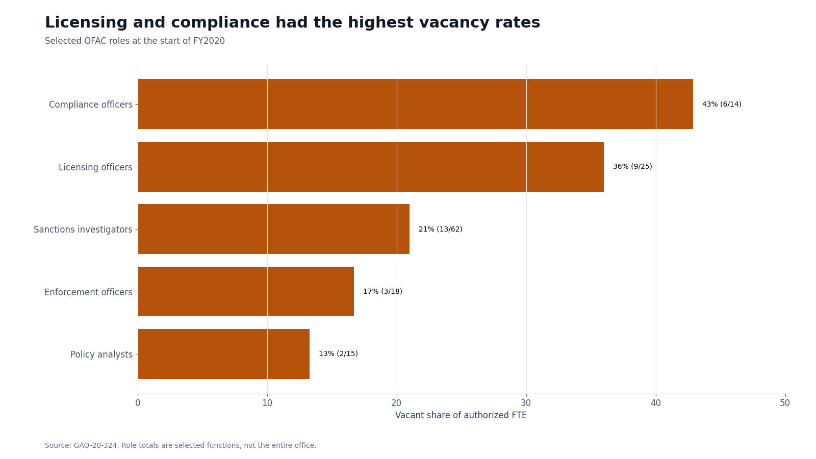 Horizontal bar chart showing selected OFAC role vacancy rates at the start of fiscal 2020, led by compliance and licensing officers