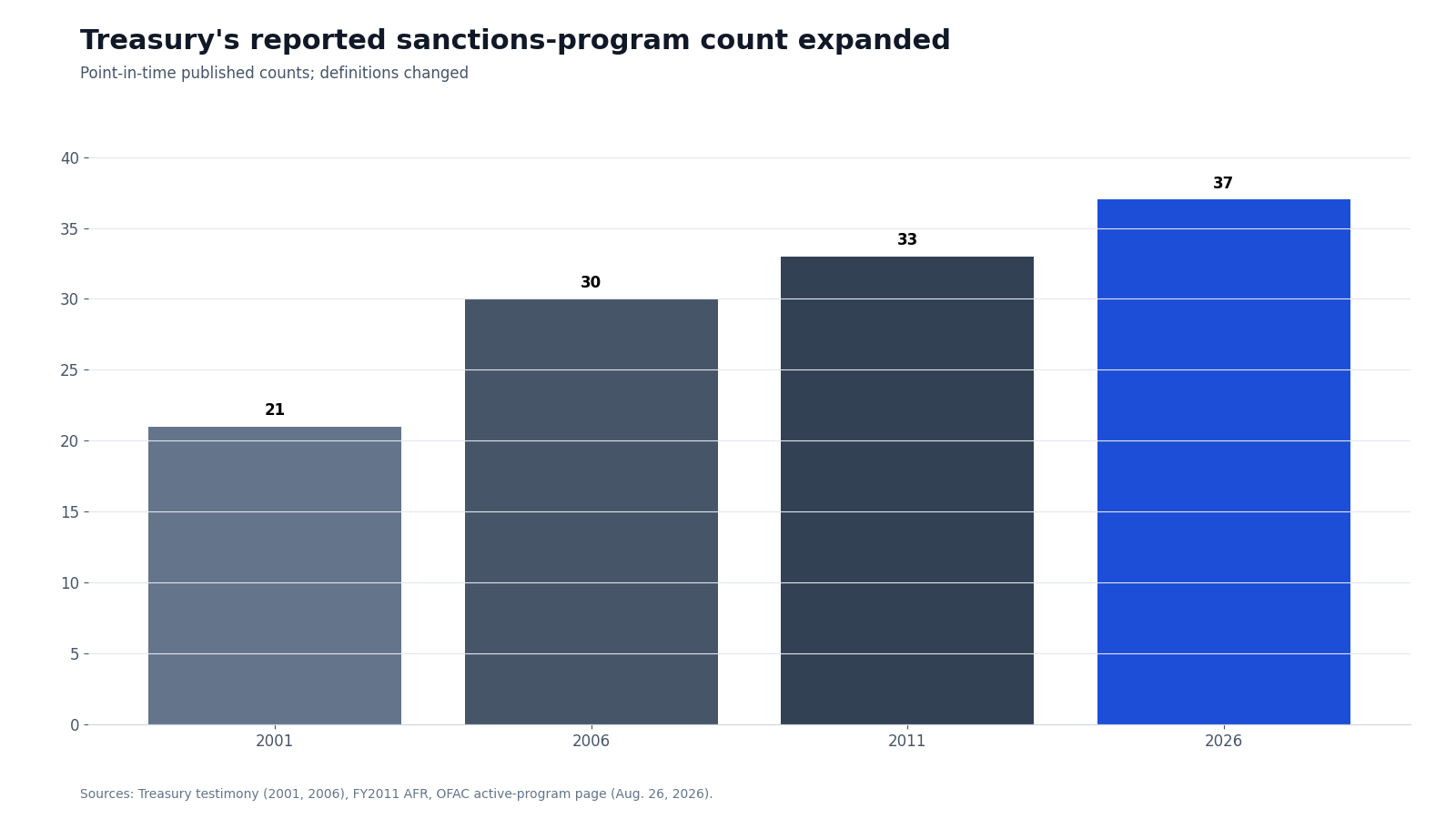 Bar chart showing Treasury's reported sanctions-program count at four point-in-time snapshots from 2001 through 2026