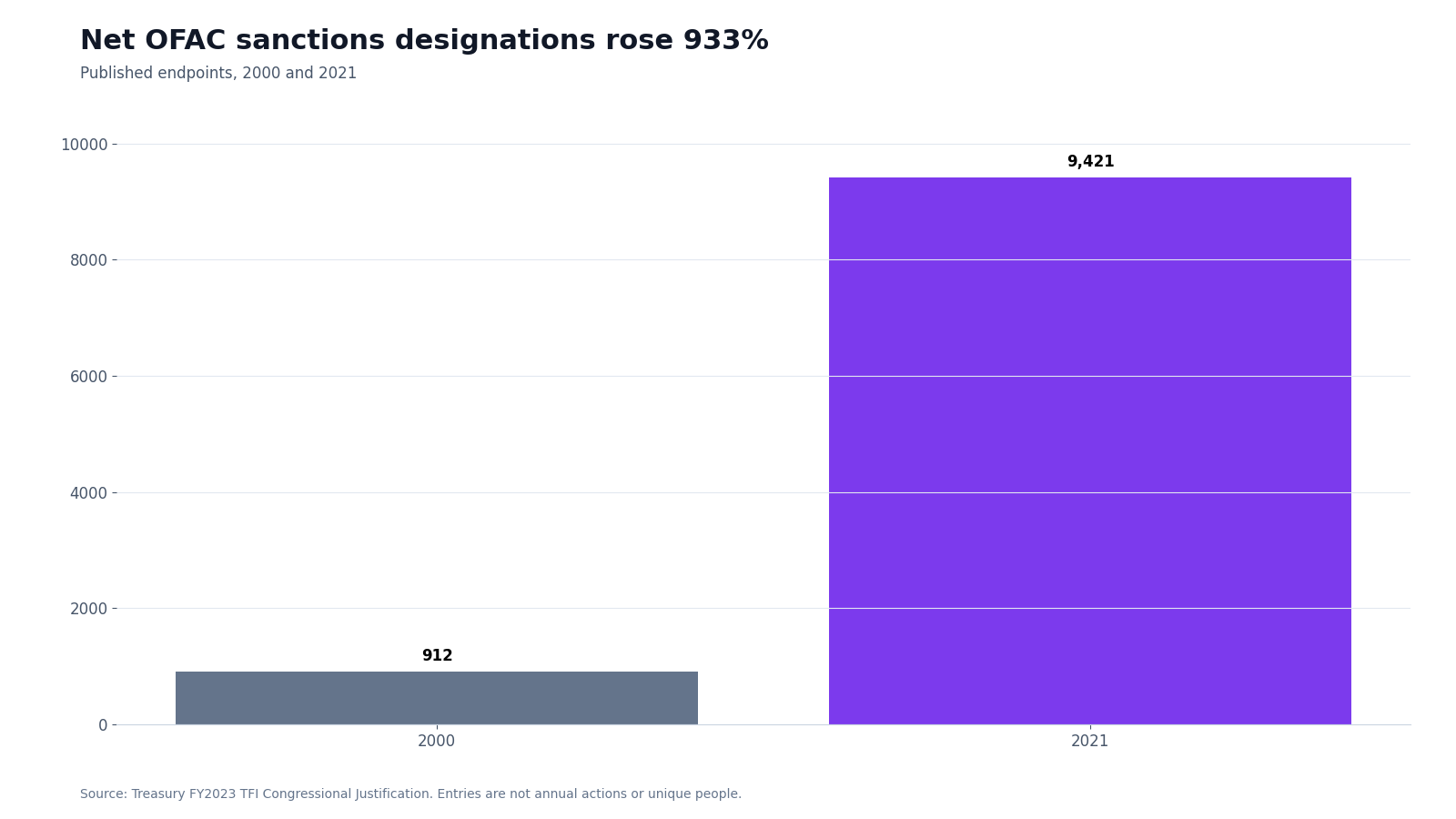 Bar chart comparing Treasury's published net OFAC sanctions-designation endpoints in 2000 and 2021