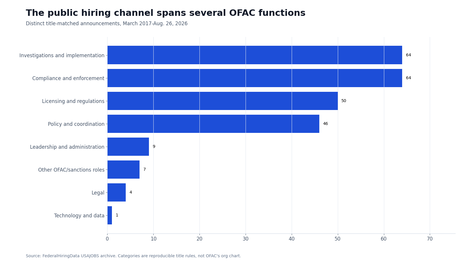 Horizontal bar chart showing 245 title-matched Treasury sanctions announcements divided among investigations, compliance, licensing, policy and other functions