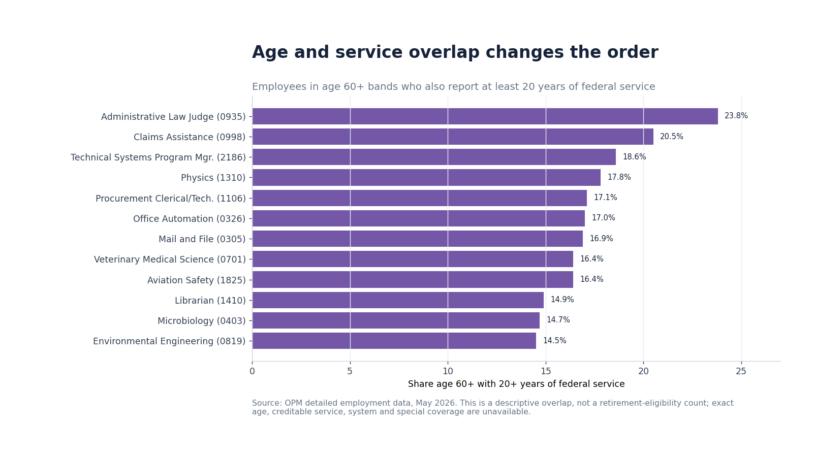 Horizontal bars ranking occupations by the share age 60 plus with at least 20 years of service