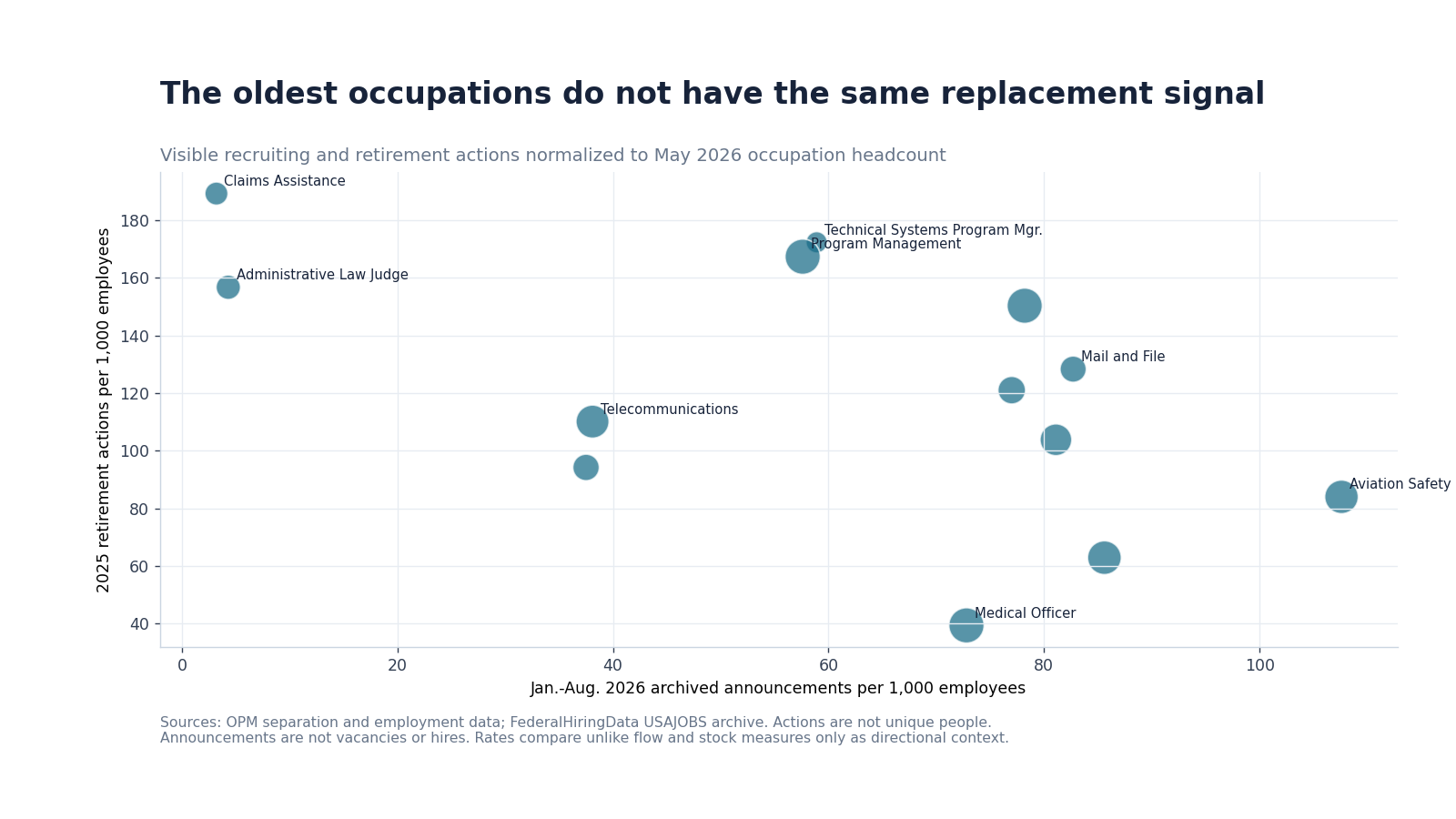 Scatter plot comparing 2025 retirement actions with 2026 archived announcements per 1,000 employees
