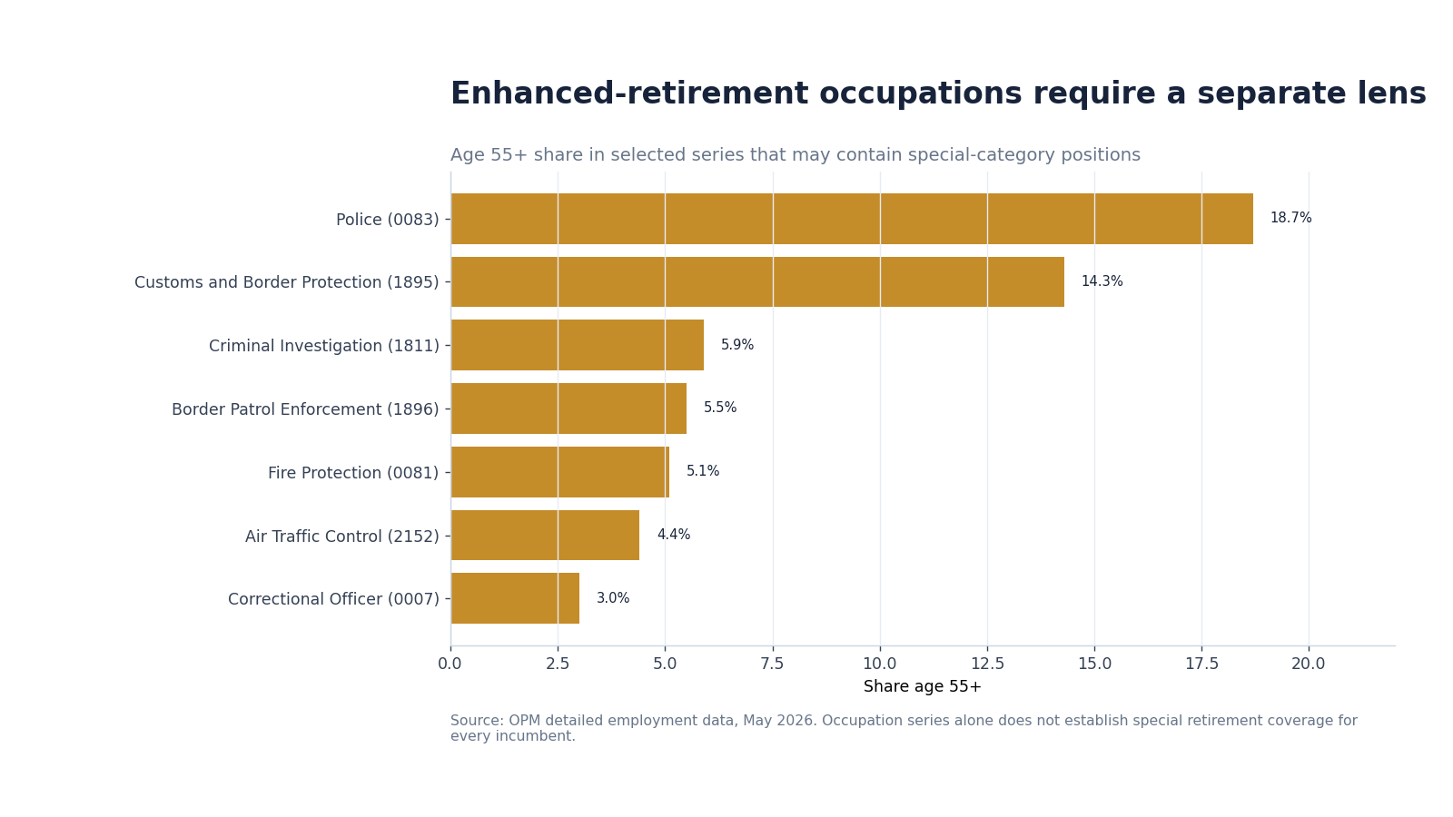 Horizontal bars showing the age 55 plus share in selected occupations that may contain special-category positions