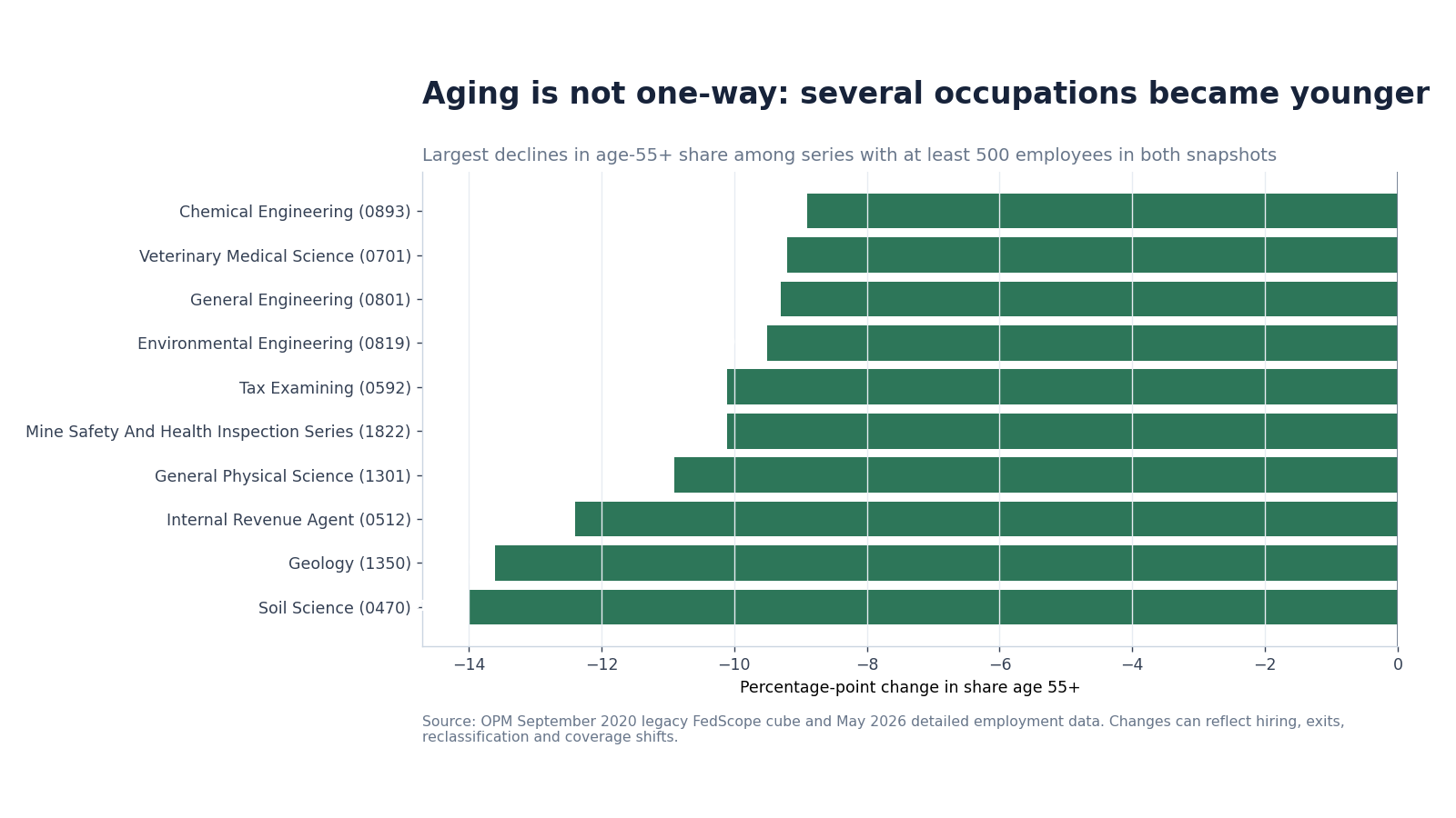 Horizontal bars showing occupations with the largest decline in age 55 plus share from 2020 to May 2026