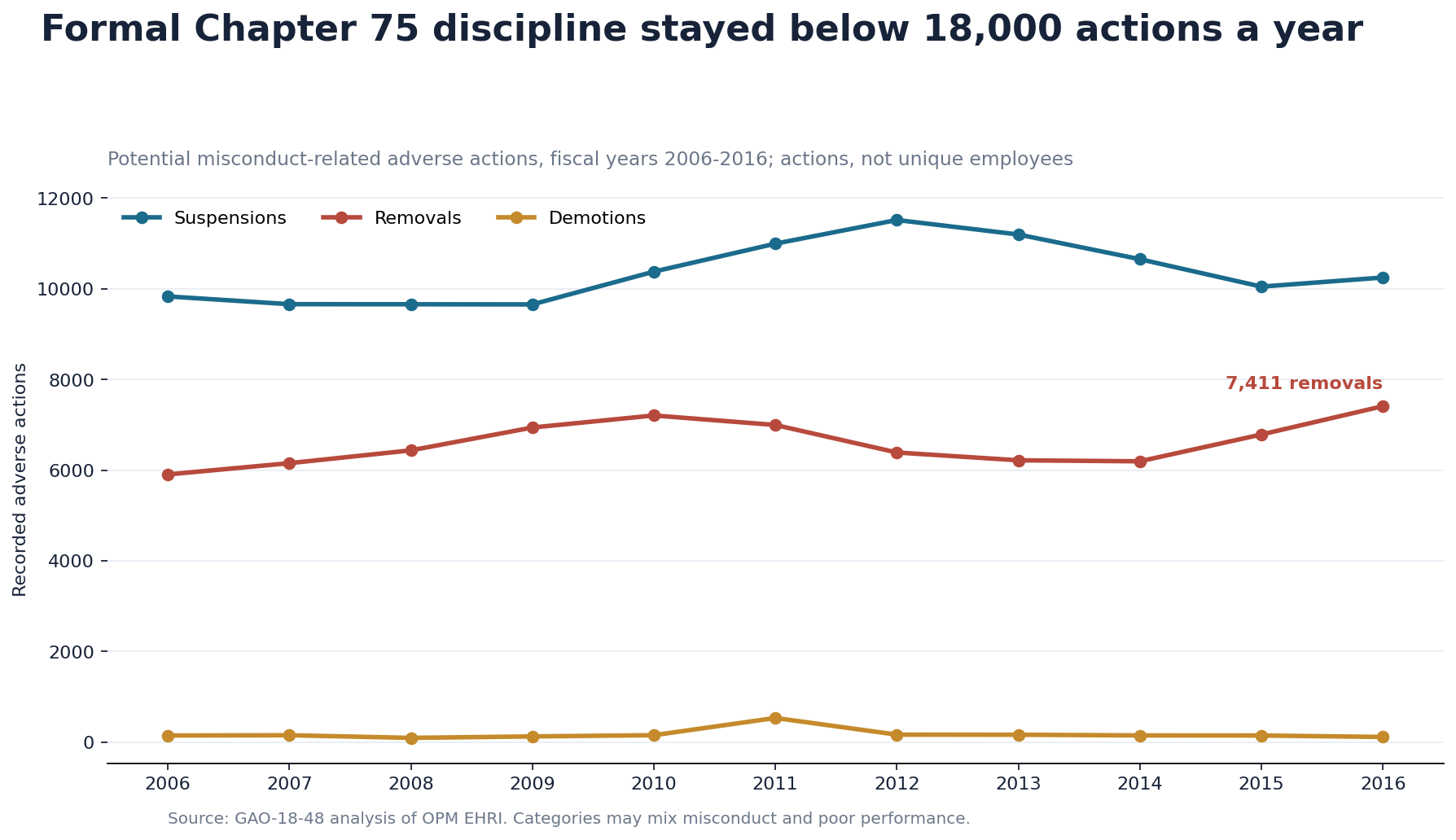Line chart showing suspensions, removals and demotions in GAO's fiscal 2006-2016 adverse-action analysis