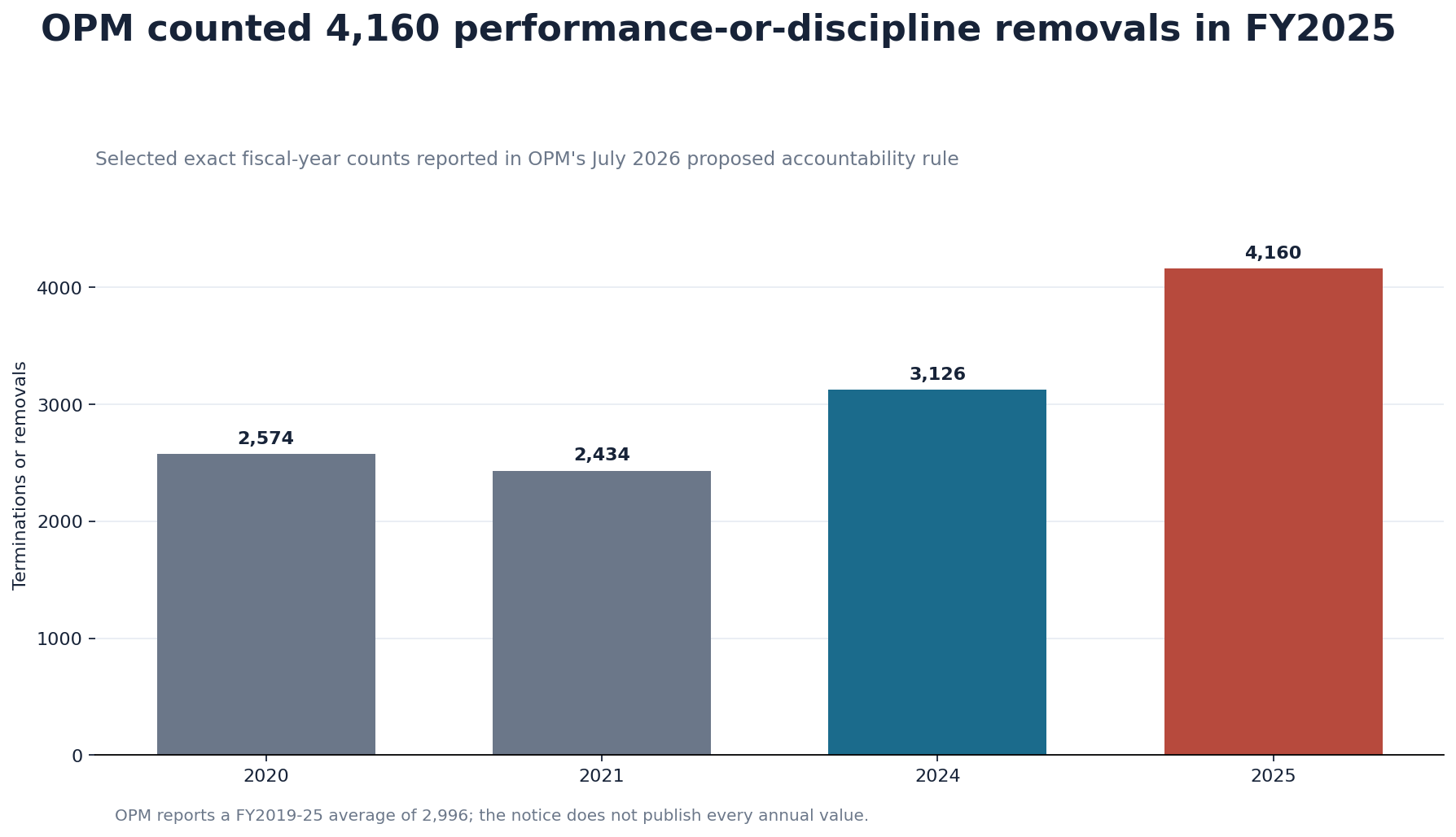 Bar chart showing selected exact fiscal-year OPM counts of performance-or-discipline terminations or removals
