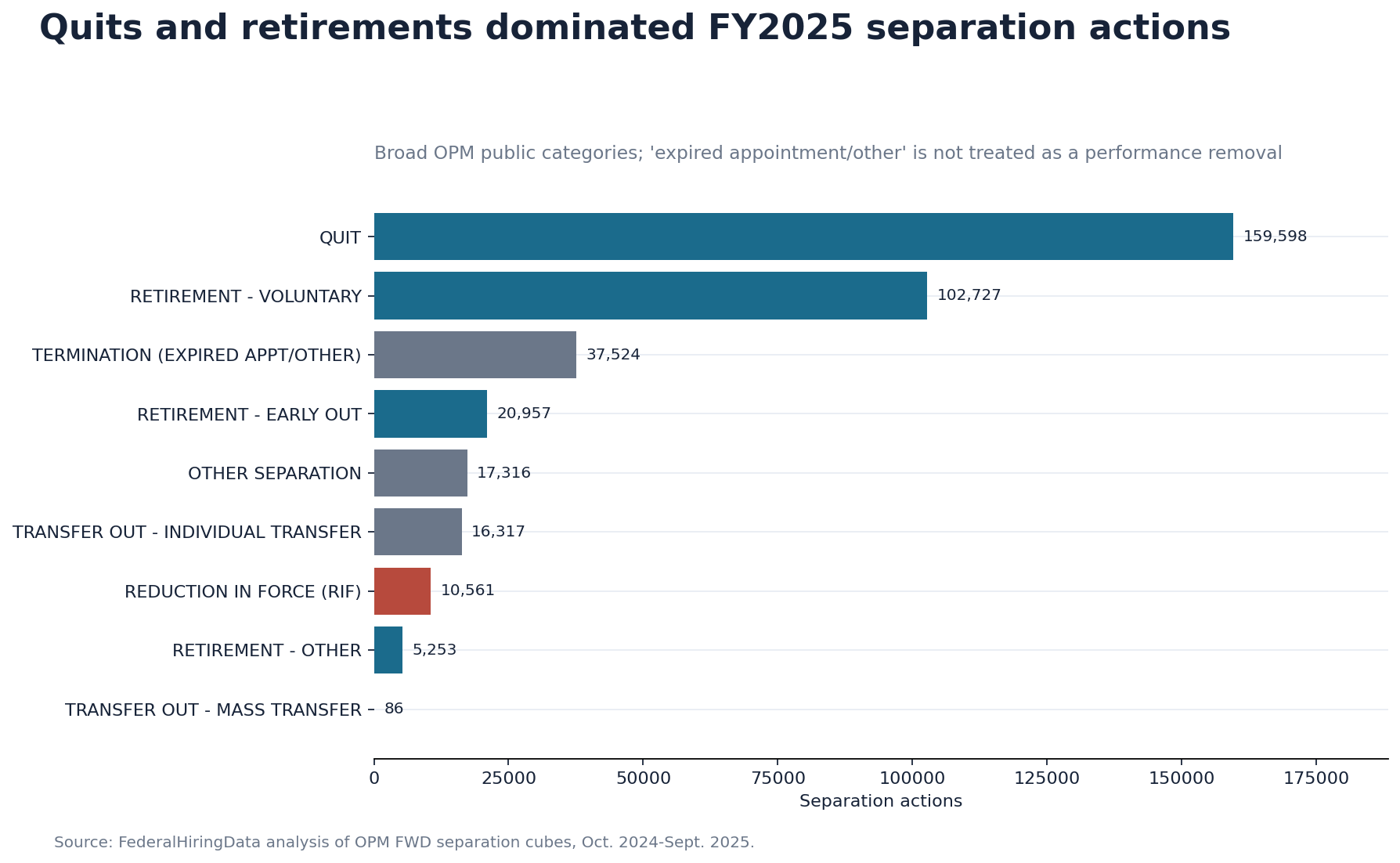 Horizontal bar chart showing broad fiscal 2025 OPM separation categories led by quits and voluntary retirements