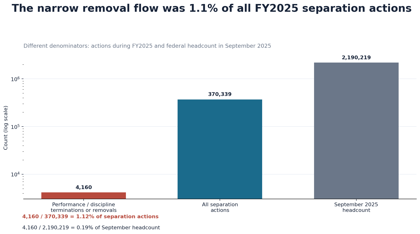 Log-scale bar chart comparing 4,160 performance-or-discipline removals, 370,339 separation actions and 2.19 million employees