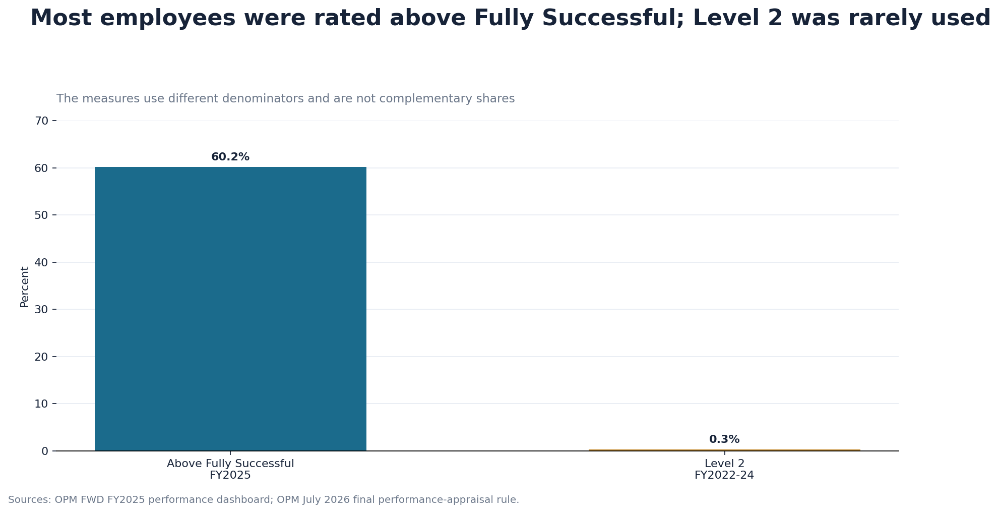 Bar chart showing 60.2% rated above Fully Successful in fiscal 2025 and 0.3% receiving Level 2 in five-level systems from fiscal 2022 through 2024