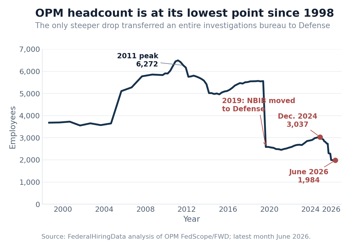Line chart showing OPM headcount falling to 1,984 in June 2026, the lowest reviewed point since 1998